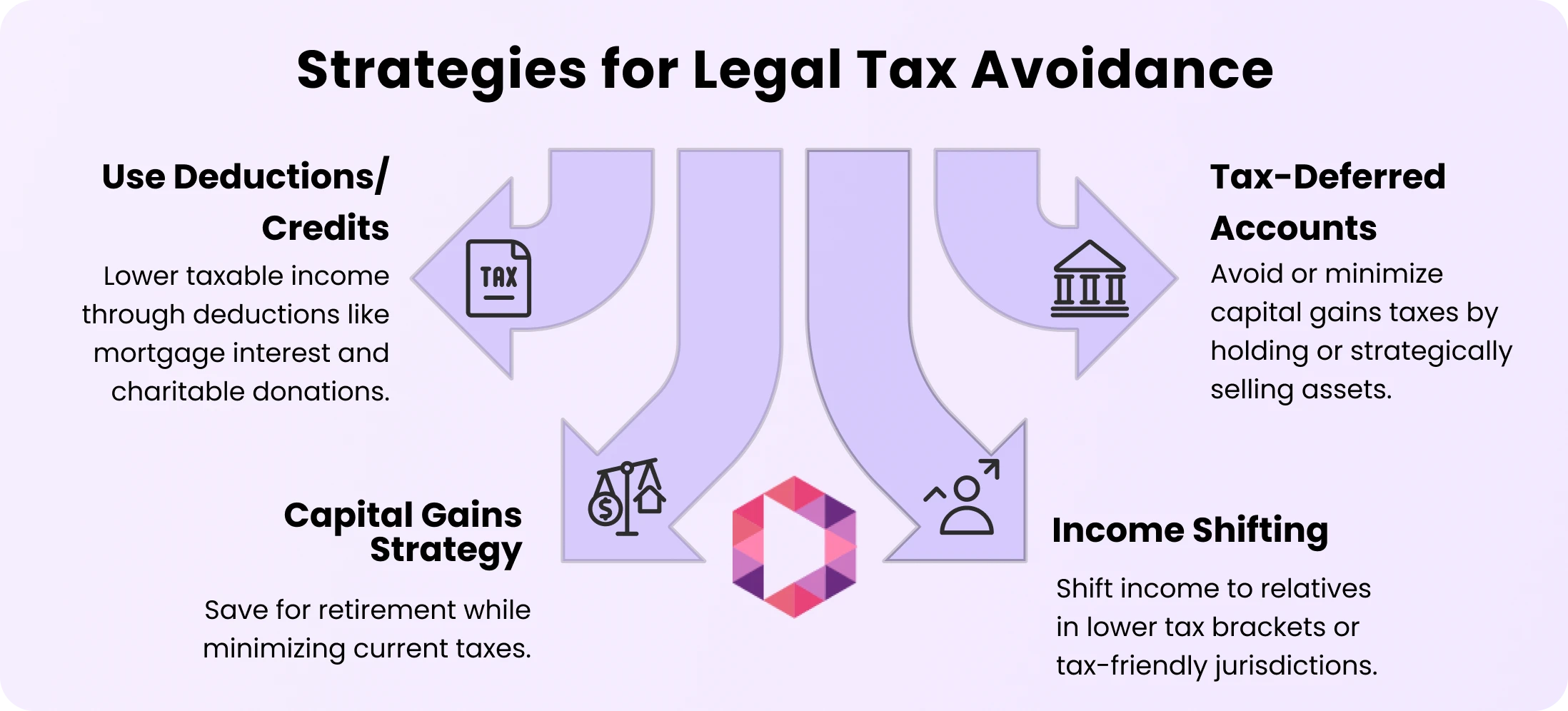 Infographic titled "Strategies for Legal Tax Avoidance vs. Tax Evasion" with icons and four strategies: deductions/credits, tax-deferred accounts, capital gains strategy, and income shifting. Highlighting the difference between smart planning and illegal maneuvers.