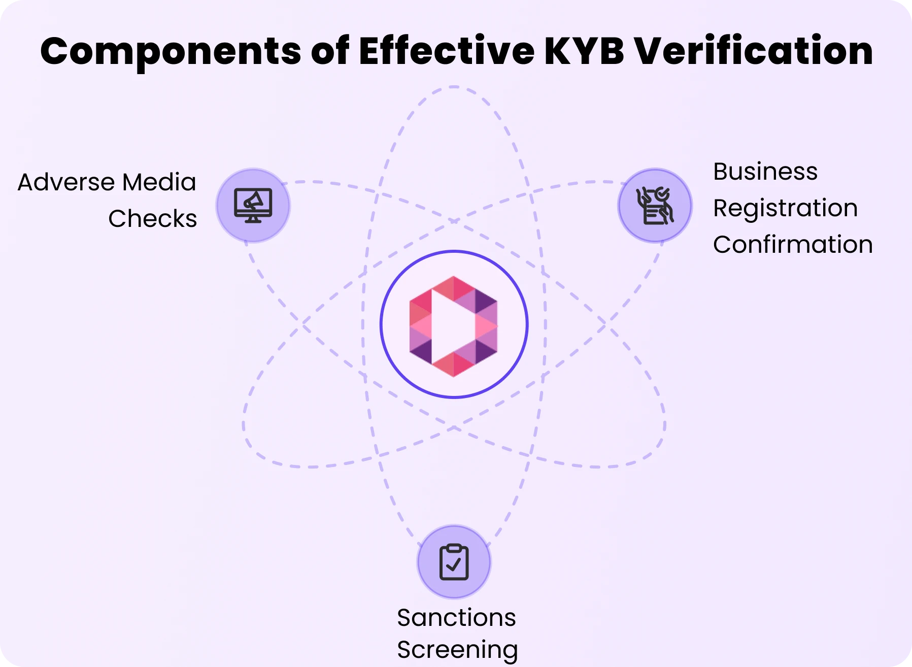 Diagram titled "Components of Effective KYB Verification" with icons: Adverse Media Checks, Business Registration Confirmation, Sanctions Screening, all intricately linked around a central design. This seamless integration underscores the importance of compliance in Know Your Business processes.
