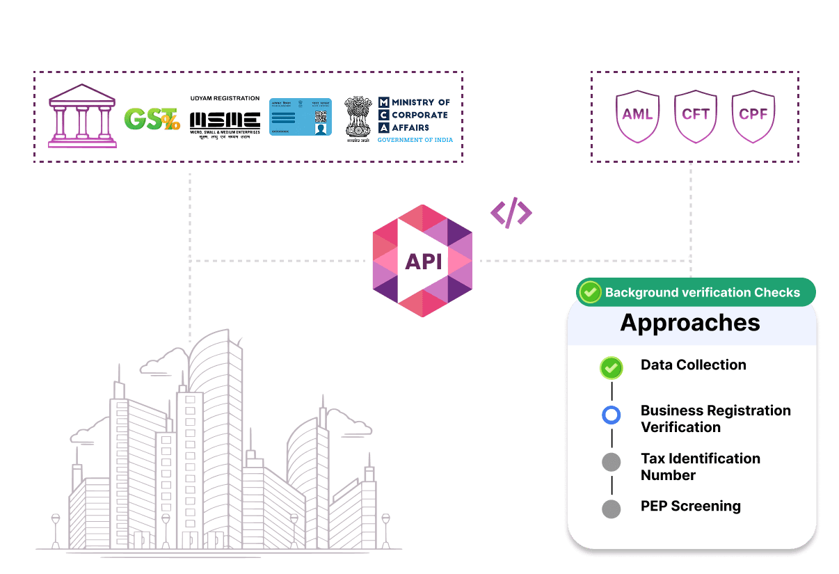 Diagram illustrating an API connecting government databases to background verification checks, showing approaches like data collection, registration verification, tax ID, and PEP screening.