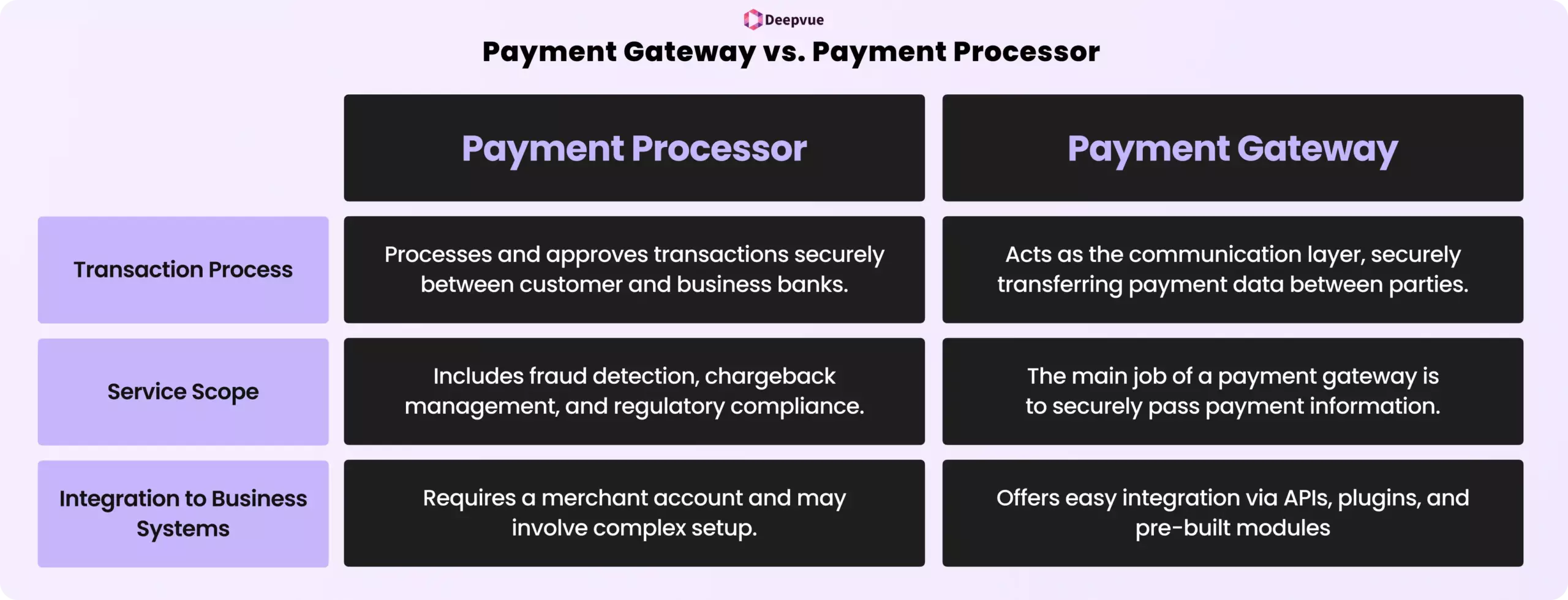 A comparison chart detailing differences between payment processors and payment gateways in terms of transaction process, service scope, and integration with systems.