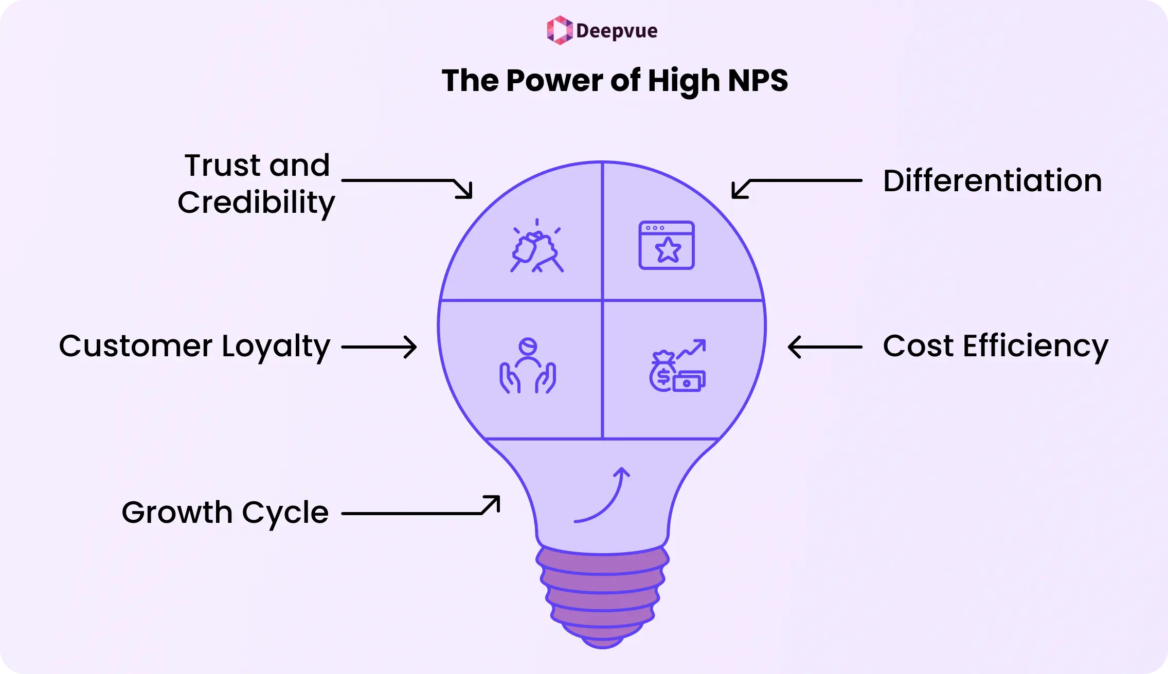 Infographic of a lightbulb labeled “The Power of High NPS” showing the Net Promoter Score impact on Trust and Credibility, Differentiation, Customer Loyalty, Cost Efficiency, and Growth Cycle for payment service providers.