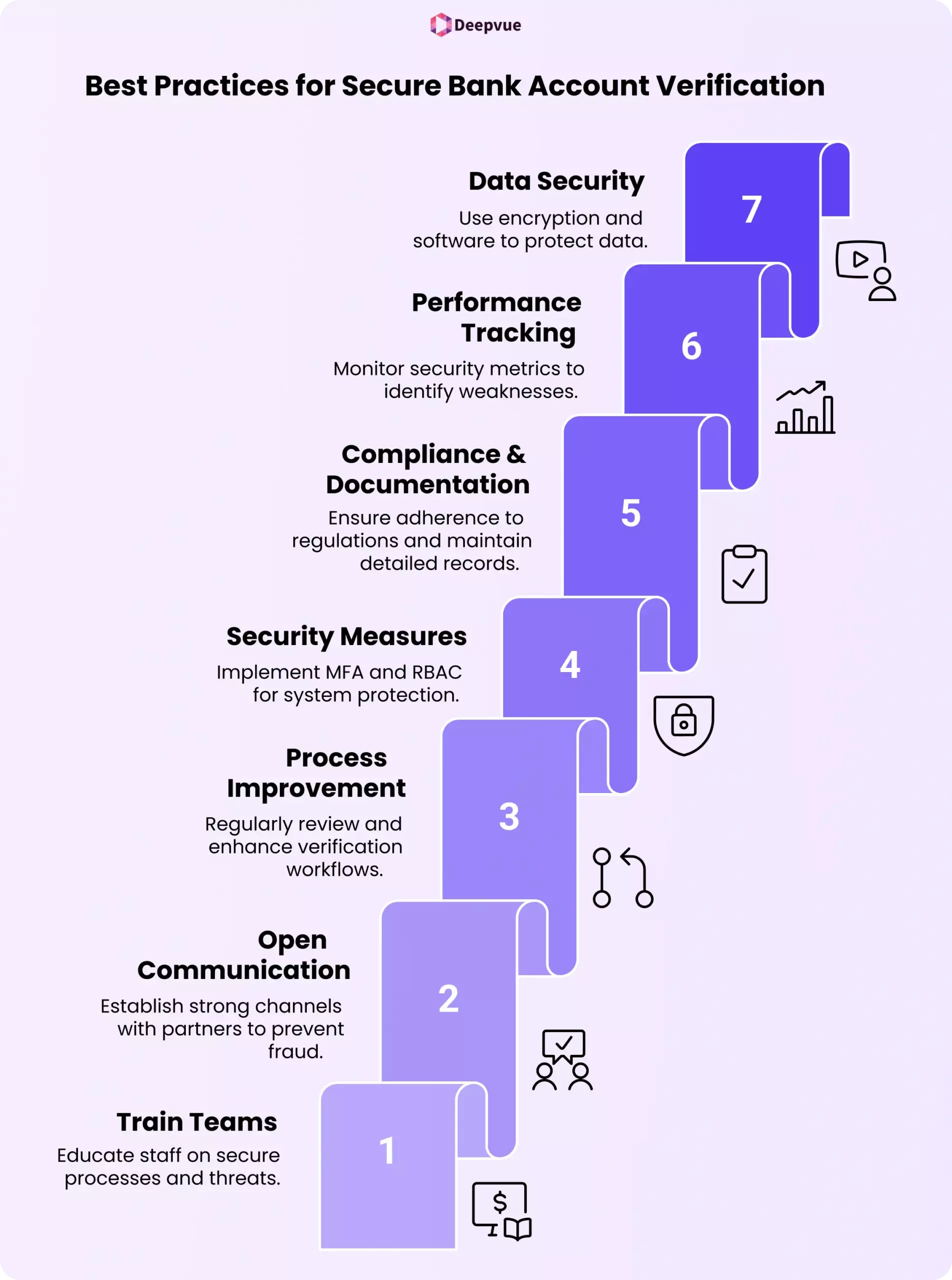 Infographic listing seven bank account verification best practices, including data security, tracking, compliance, security measures, process improvement, communication, and staff training for secure bank verification.