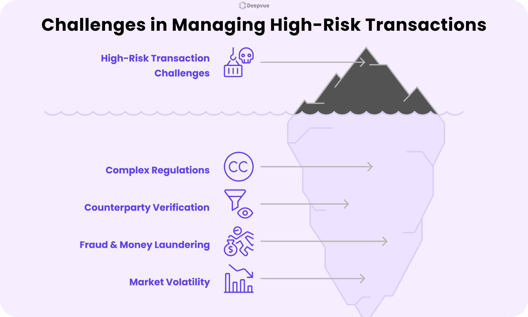 An iceberg diagram illustrating visible high-risk transaction challenges above water, with underlying financial risks like regulations, monitoring, verification, fraud, and volatility lurking below the surface.