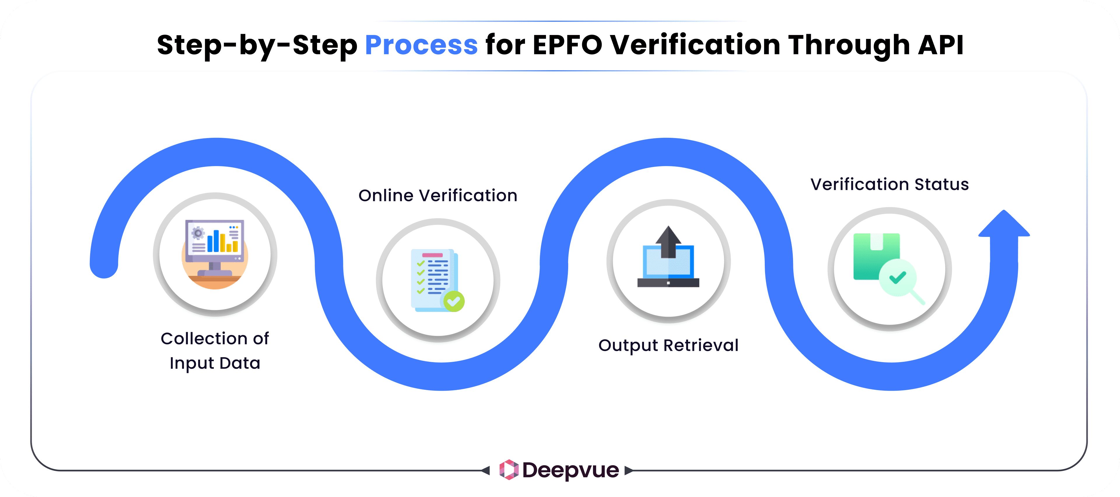 A flowchart showing steps for EPFO verification via API: input data collection, online verification, output retrieval, and verification status.