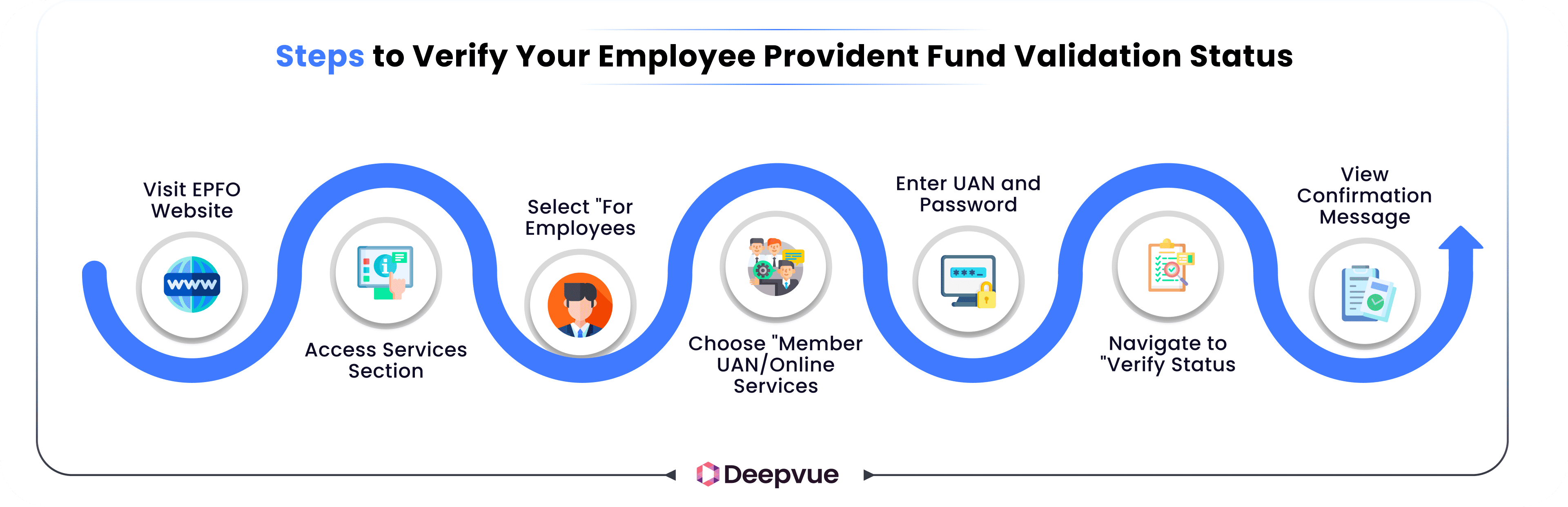 A step-by-step infographic showing how to verify employee provident fund status online, including website visit, service selection, login, and viewing the confirmation message.