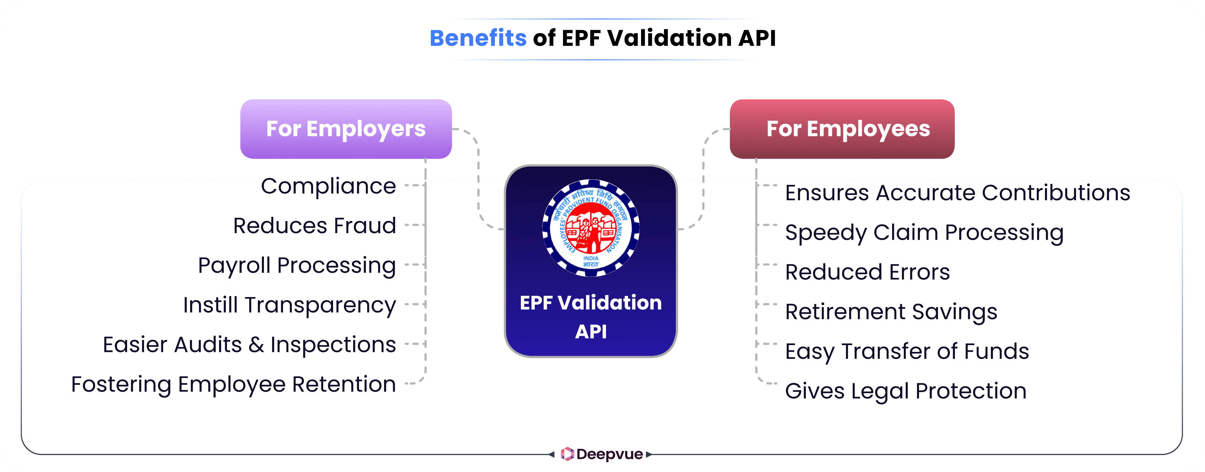 Infographic outlining benefits of the EPF Validation API for employers and employees, including compliance, reduced fraud, accuracy, faster claims, and legal protection.