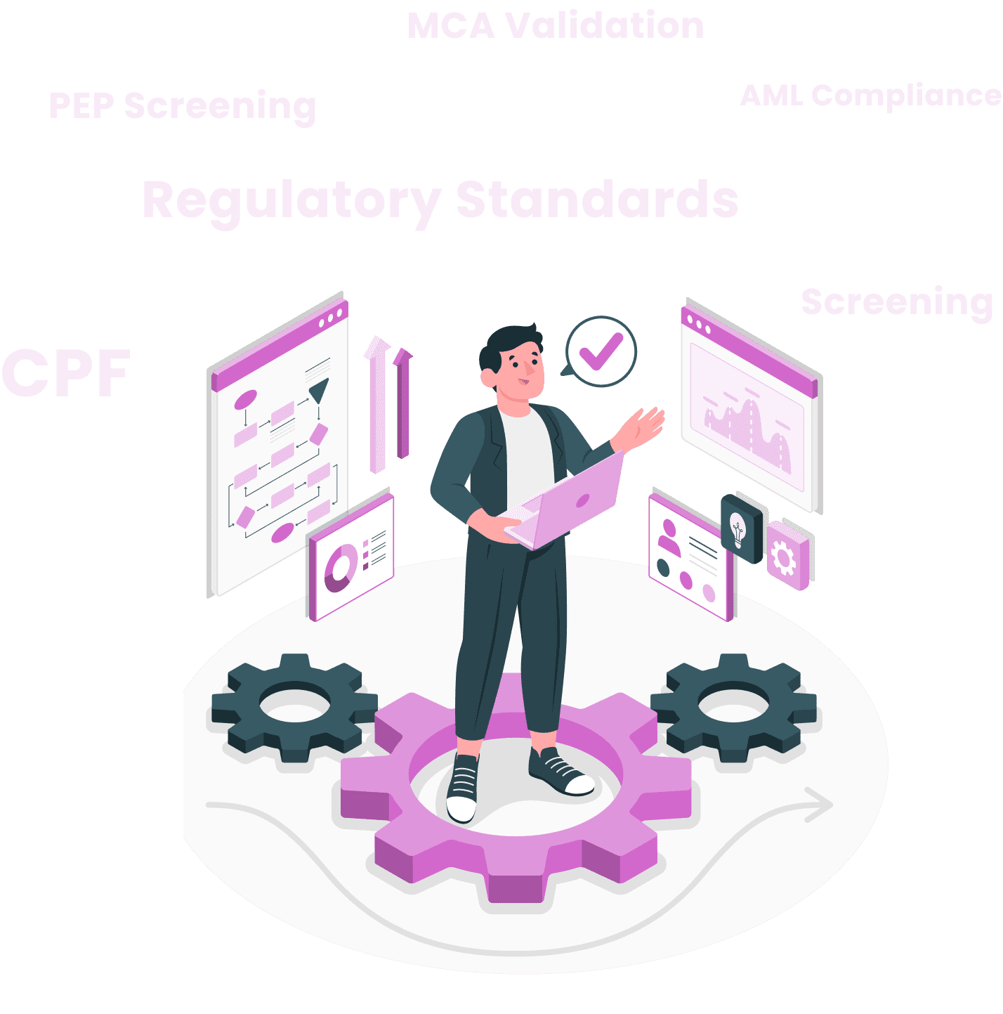 Illustration of a person standing among gears and charts, surrounded by terms related to regulatory standards such as CPF, PEP Screening, MCA Validation, AML Compliance, and Screening.