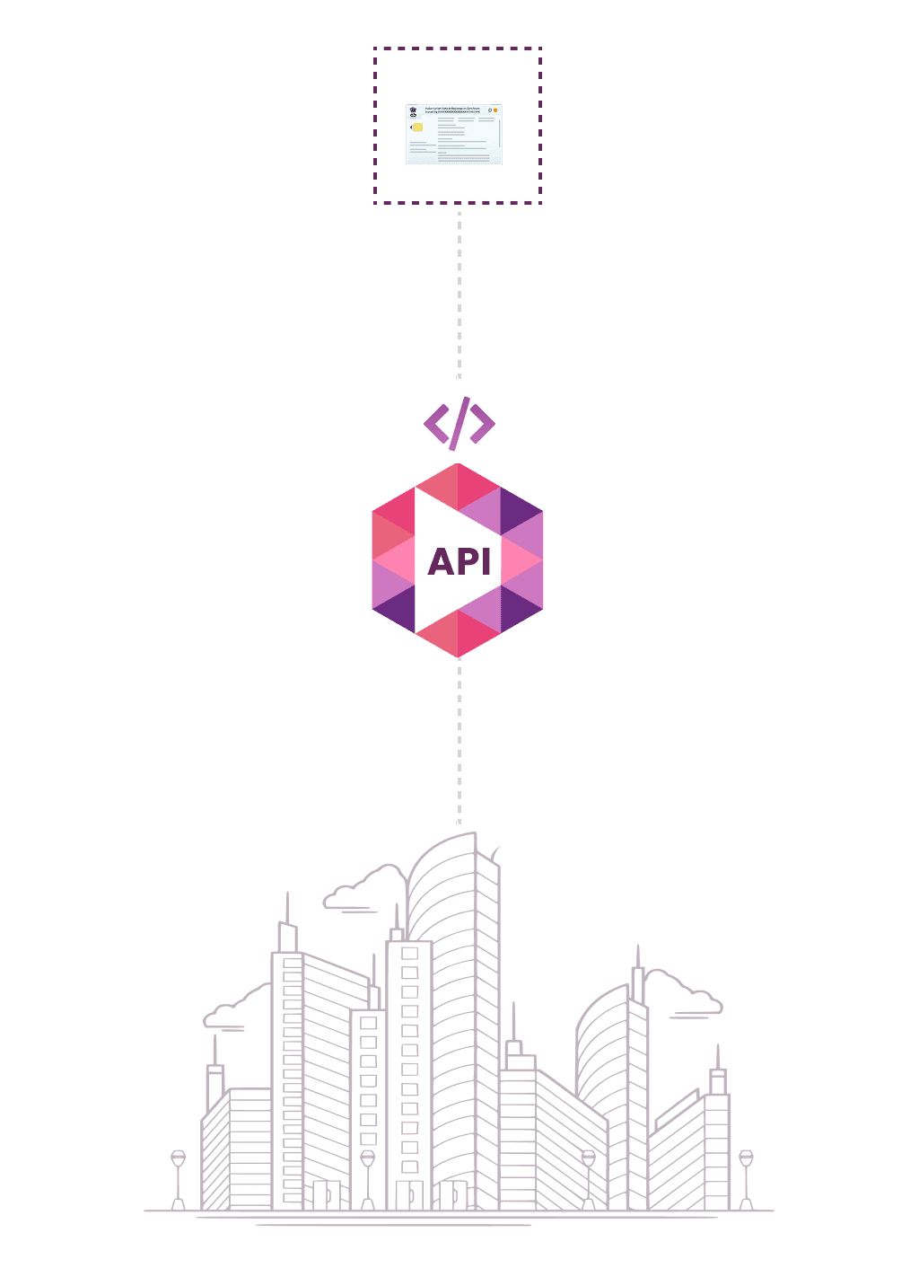 Diagram showing a cityscape at the bottom, an API symbol in the center, and a document at the top, connected by dotted lines, illustrating data flow to the city via API.
