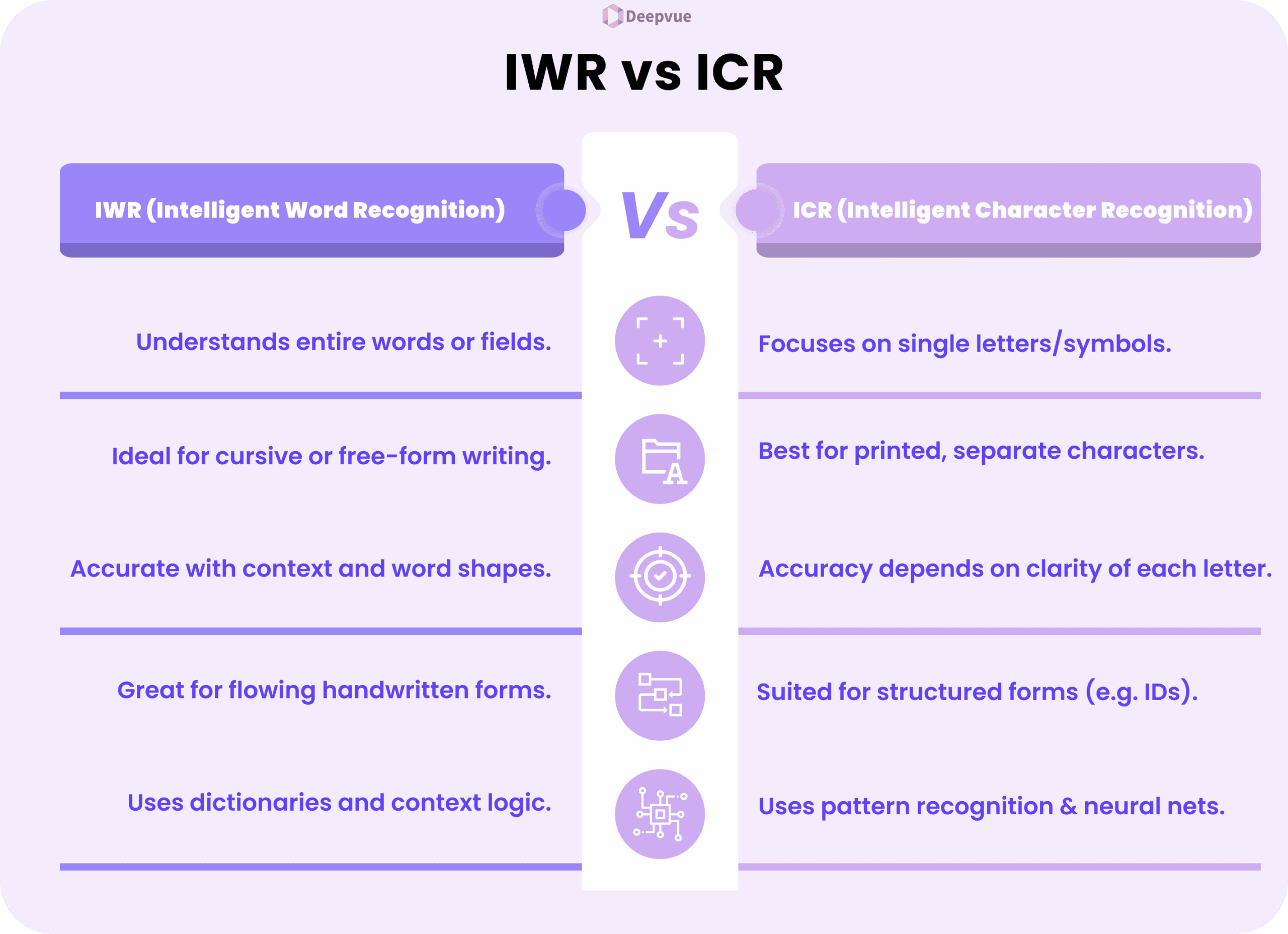 A side-by-side comparison chart of IWR (Intelligent Word Recognition) and ICR (Intelligent Character Recognition) showing their definitions, strengths, and ideal use cases.