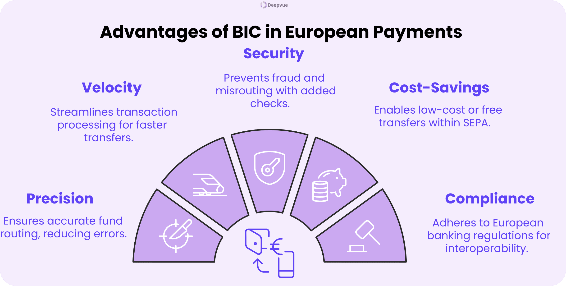 Infographic listing the advantages of BIC (Bank Identifier Code) in European payments: velocity, precision, security, cost-savings, and compliance—each with a related icon and a brief explanation of what it is.