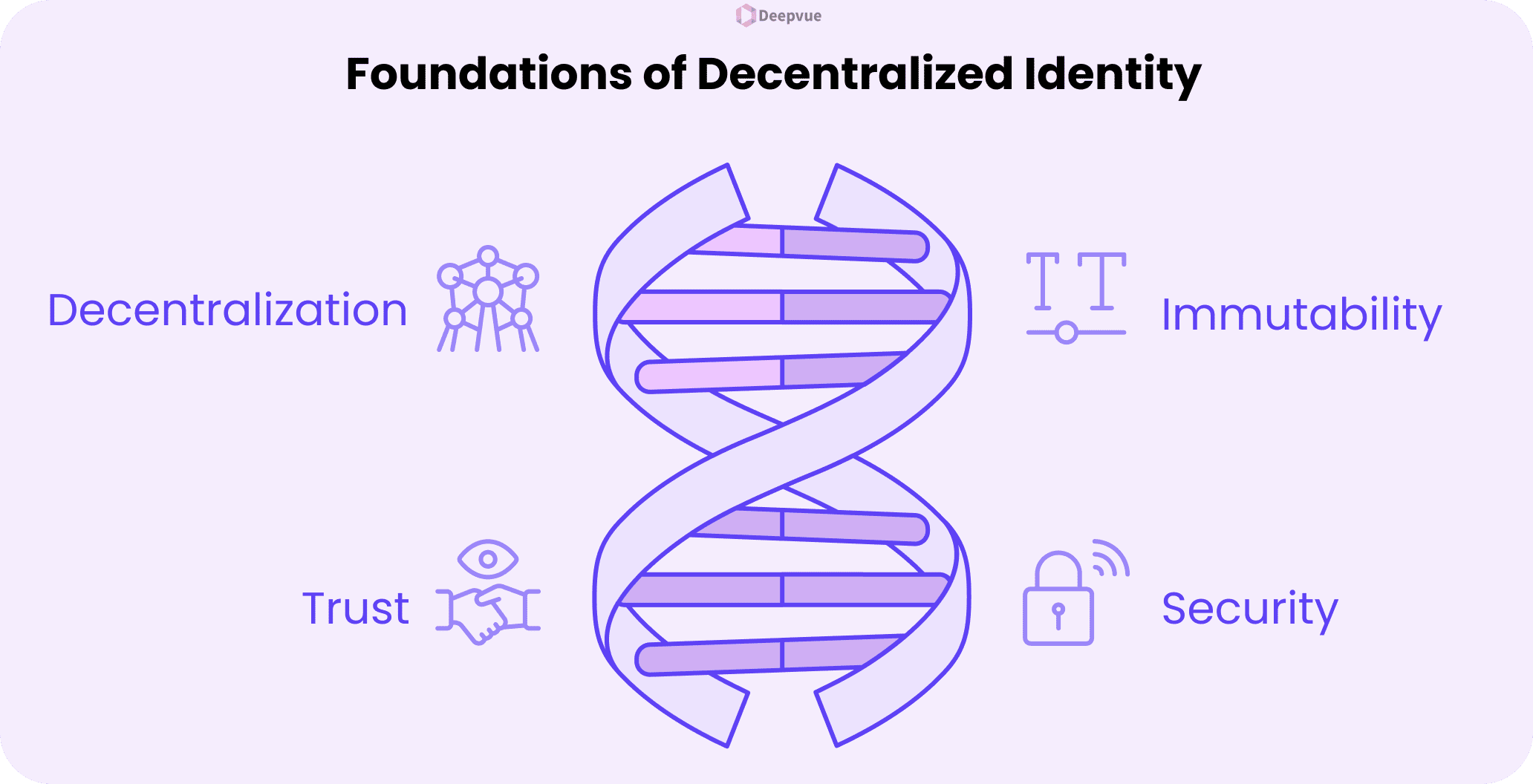 Diagram of a DNA strand labeled with the four foundations of Decentralized Identity—decentralization, trust, immutability, and security—with corresponding icons, illustrating the framework for secure digital identity.