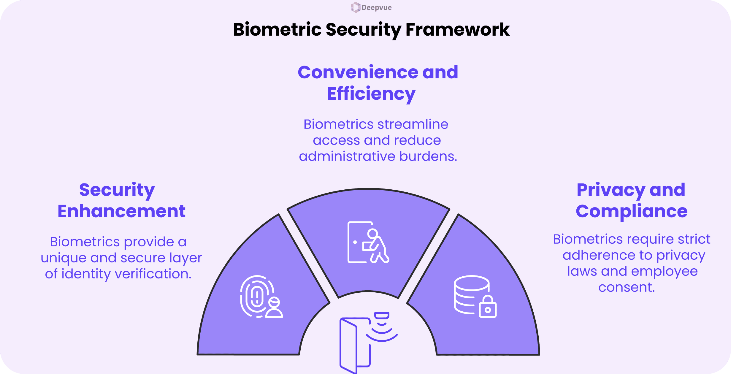Diagram explaining a biometric security framework for organizations, highlighting internal security enhancement, convenience and efficiency, and privacy and compliance with related icons and brief descriptions.