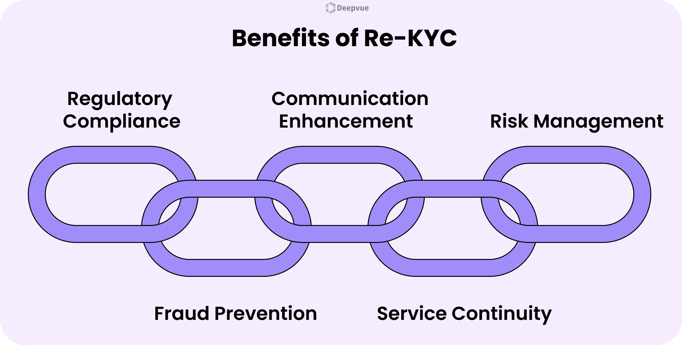 A graphic showing five benefits of RE KYC for Medium Risk Customers: regulatory compliance, fraud prevention, communication enhancement, service continuity, and risk management, all linked by interlocking chains to meet KYC requirements.