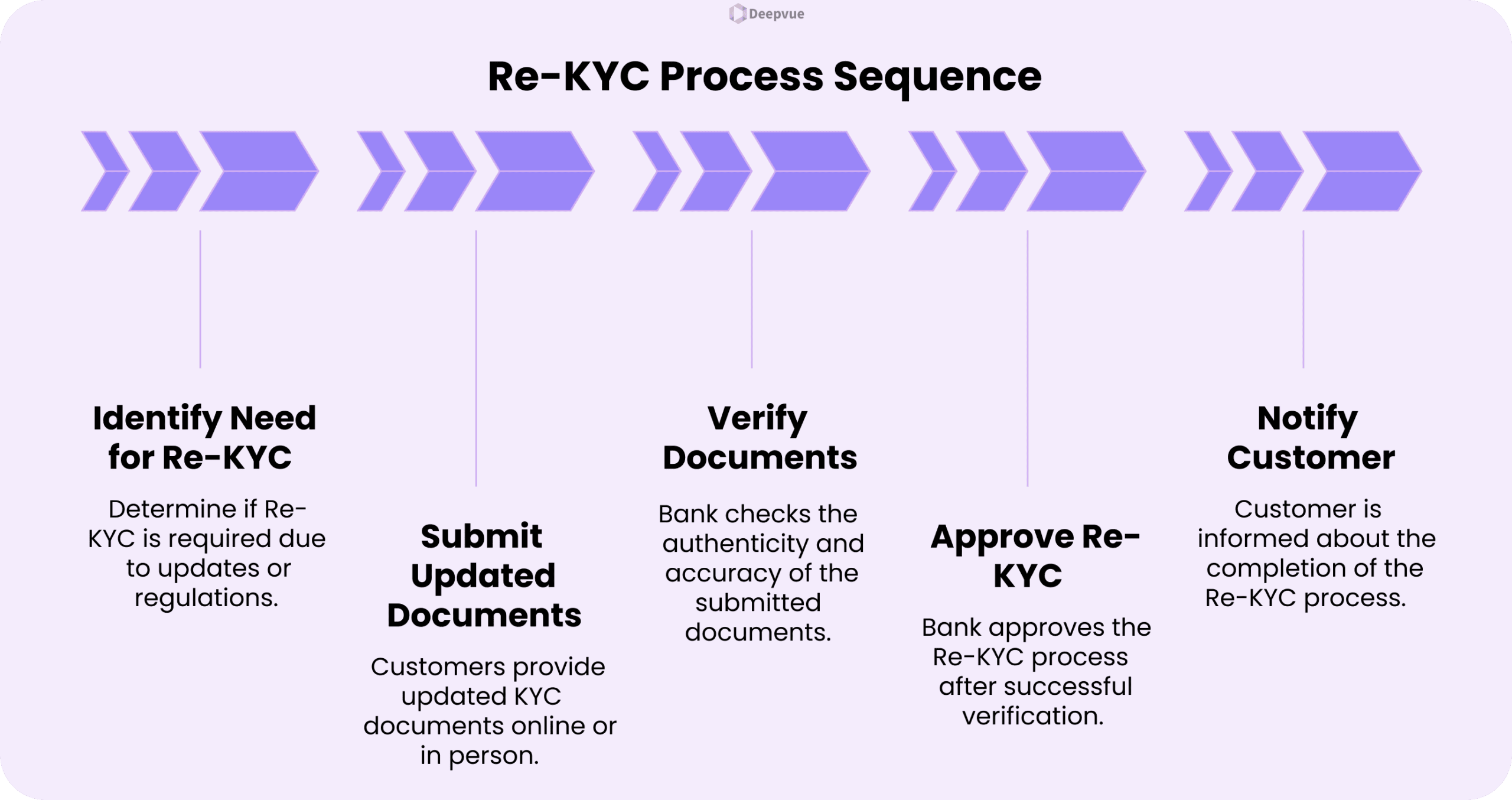 A flowchart illustrating the RE KYC process sequence for Medium Risk Customers, outlining steps: Identify Need, Submit Documents as per KYC requirements, Verify Documents, Approve Re-KYC, and Notify Customer.