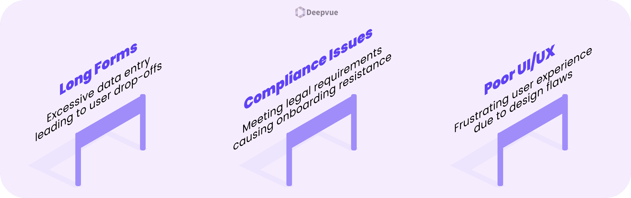 Three tilted desks labeled "Long Forms," "Compliance Issues," and "Poor UI/UX" highlight common customer onboarding challenges and best practices for creating a seamless experience.