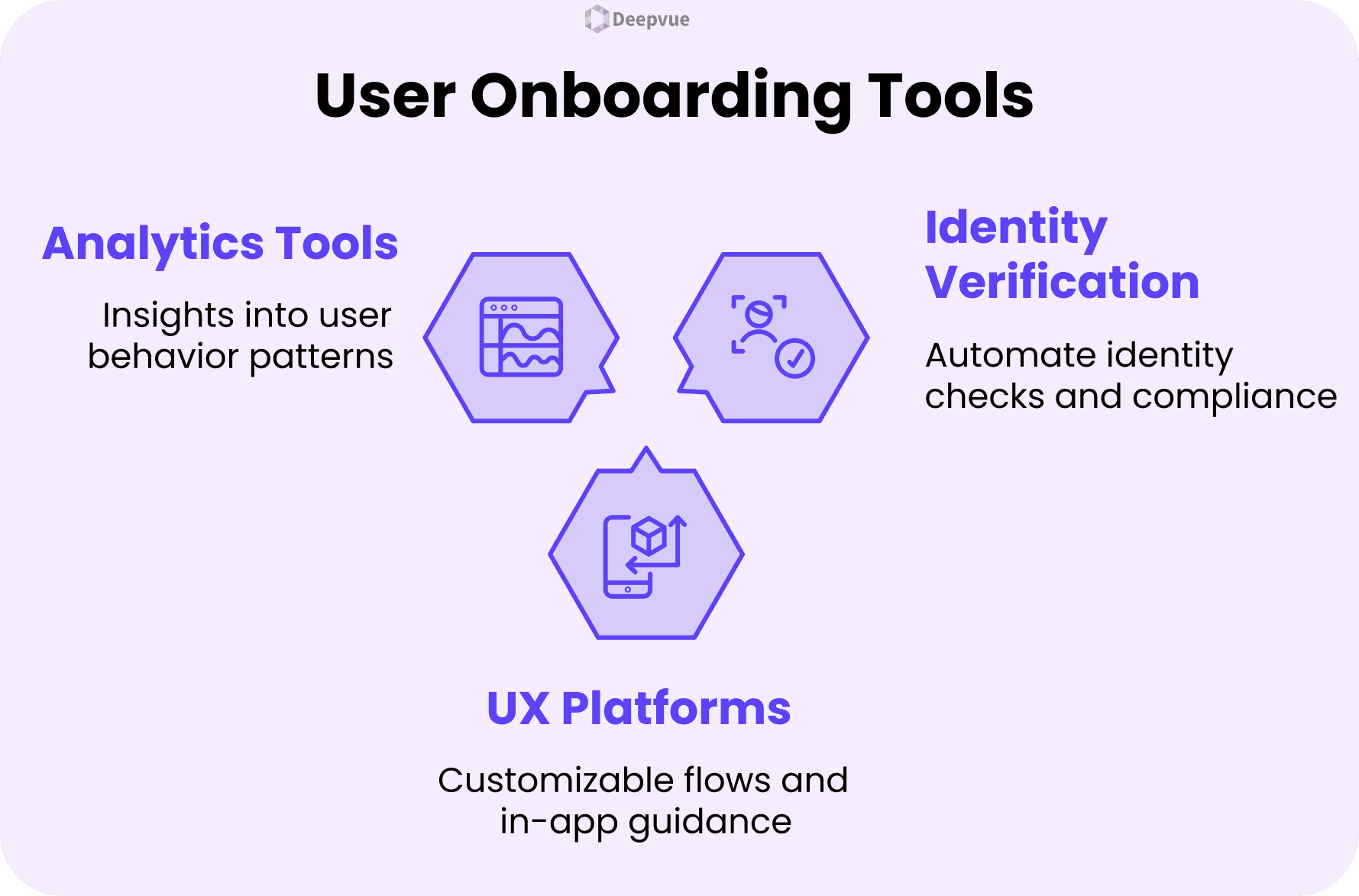 A diagram titled "User Onboarding Tools" lists Analytics Tools, Identity Verification, and UX Platforms, showcasing best practices for customer onboarding and ensuring a seamless experience for new users.