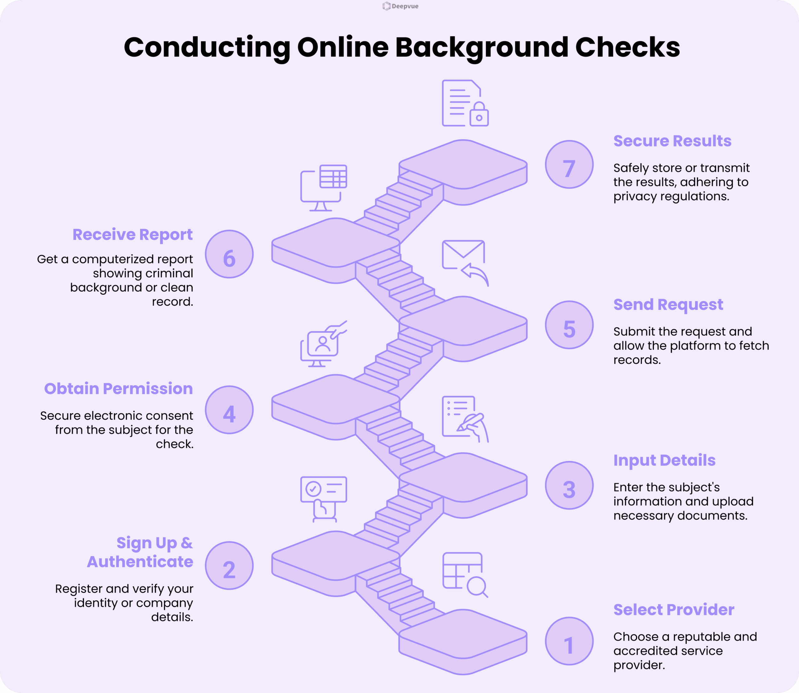 Infographic showing seven steps for conducting Online Criminal Checks, from selecting a provider to securely receiving and storing the results.
