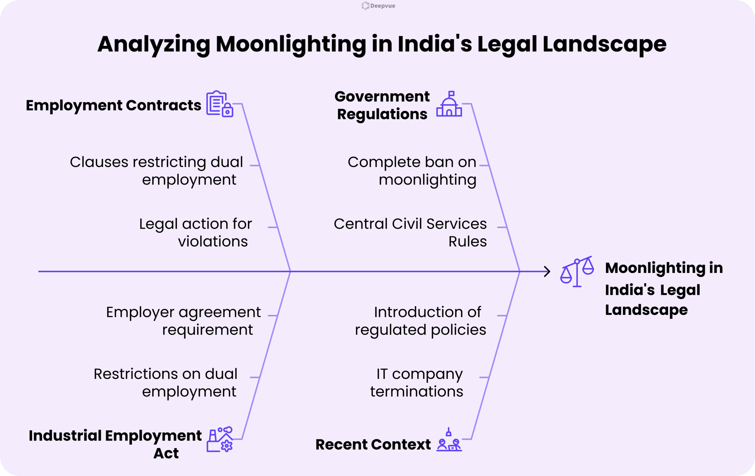 A flowchart analyzing Moonlighting in India's legal landscape, detailing how employers address employment contracts, government regulations, and recent context with related points and icons.