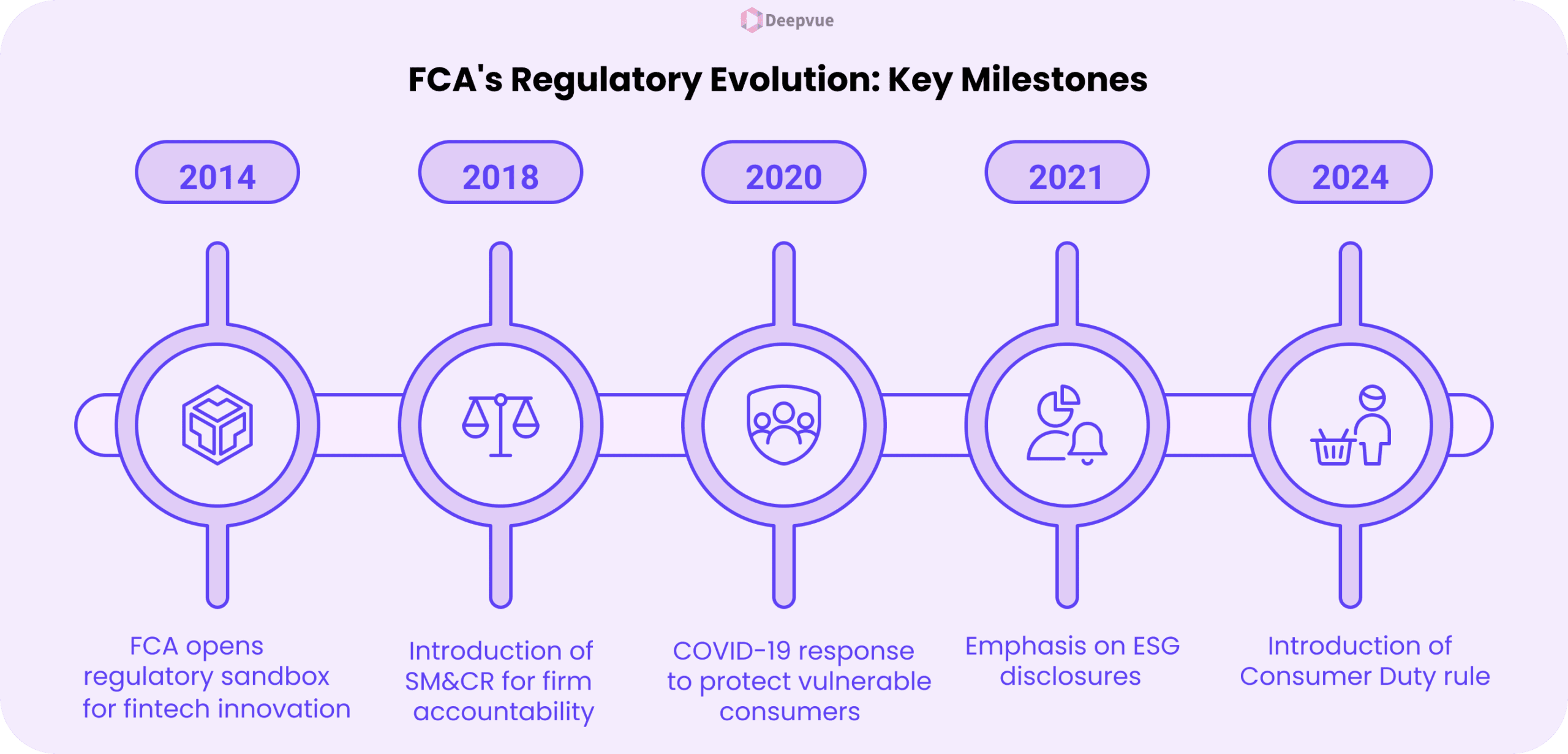 Timeline highlighting the Financial Conduct Authority's key regulatory milestones from 2014 to 2024, including sandbox launch, SM&CR, COVID-19 response, ESG disclosure, and major financial regulation such as the Consumer Duty rule.