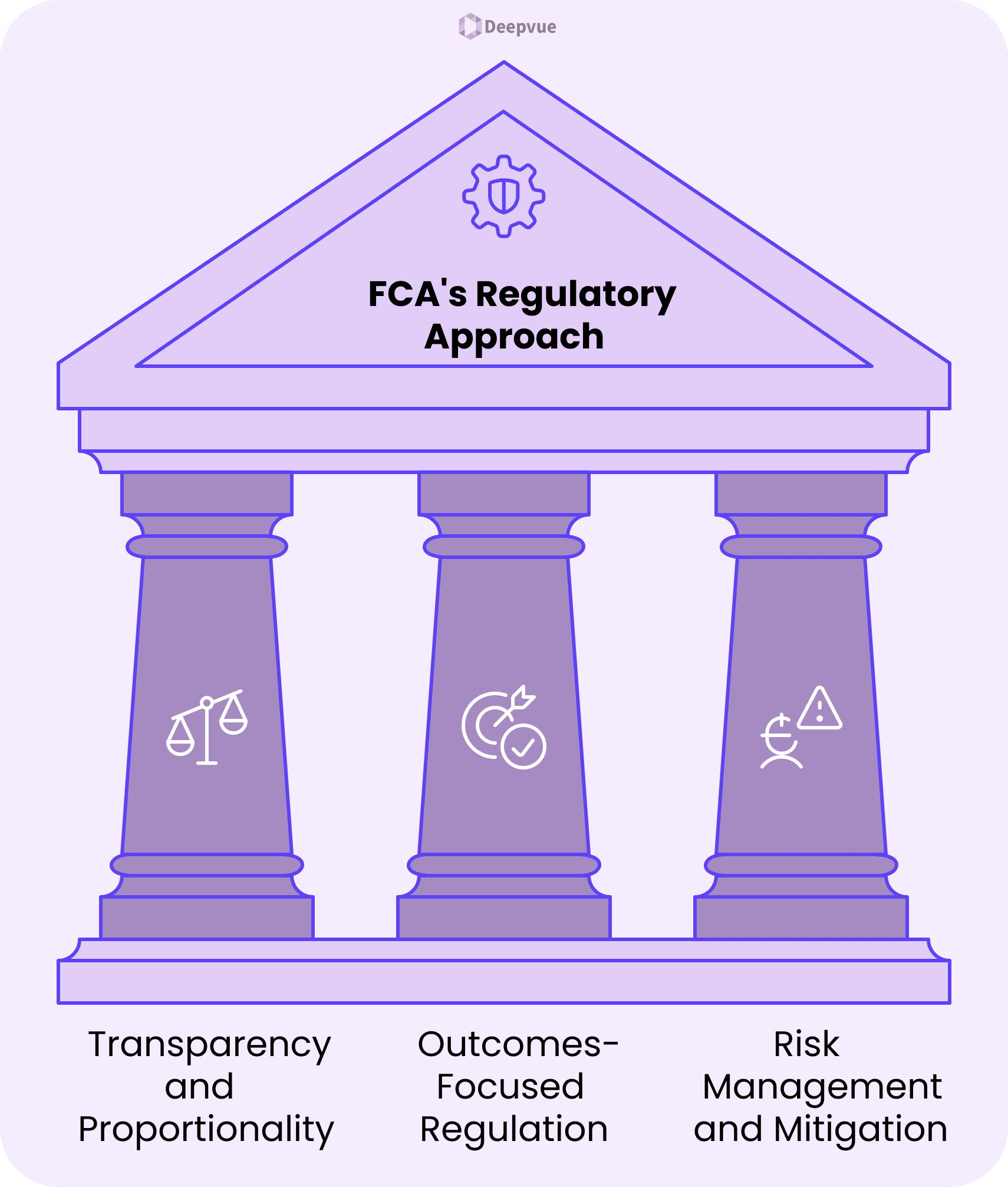 Diagram of a building labeled "FCA's Regulatory Approach," supported by three pillars: Transparency and Proportionality, Outcomes-Focused Regulation, and Risk Management—reflecting the Financial Conduct Authority’s principles of financial regulation.
