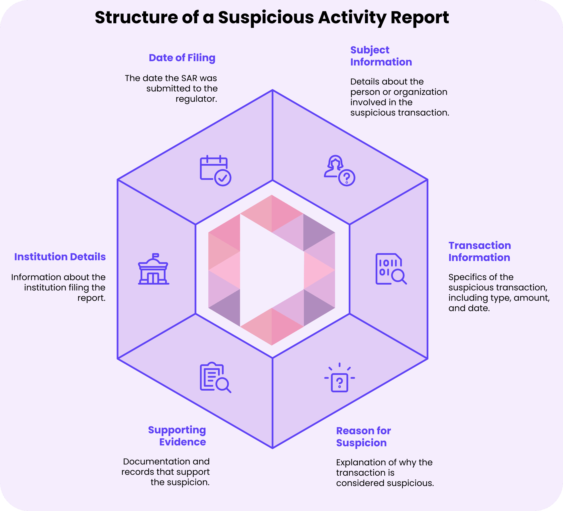 Infographic detailing the structure of a Suspicious Activity Report (SAR), including when to file, filing date, subject info, transaction info, reason, supporting evidence, and institution details.