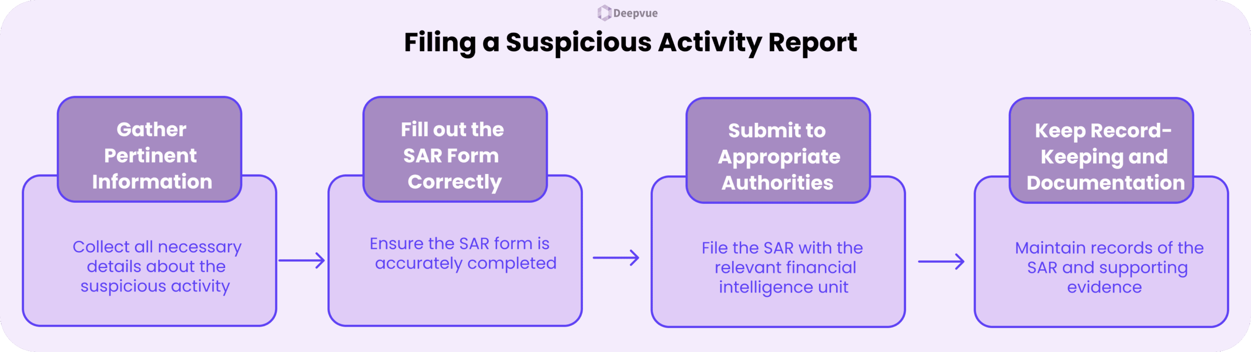A flowchart outlining four steps for filing a Suspicious Activity Report (SAR): gather information, fill out the form, submit to authorities, and keep records and documentation, clearly showing when to file.