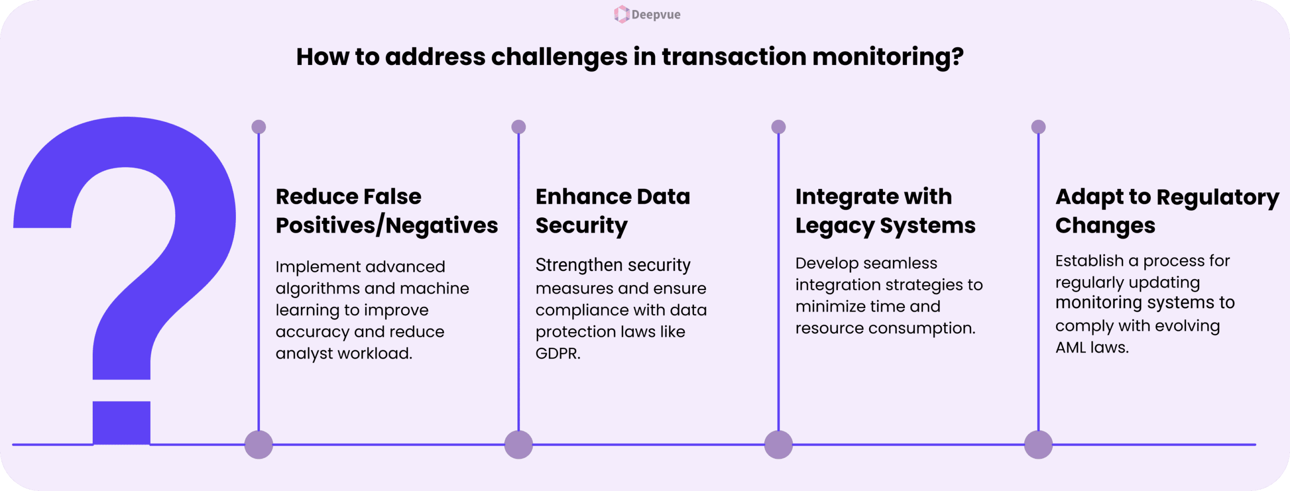 Infographic listing four AML solutions to transaction monitoring challenges: reduce false results, enhance data security, integrate legacy systems, and adapt to regulatory changes.