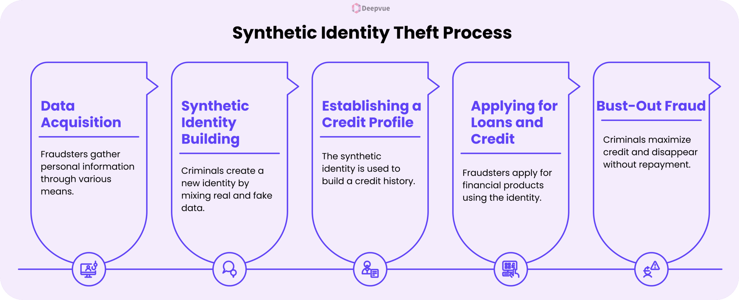 A flowchart illustrating How Does Synthetic Identity Theft Work, detailing five stages: data acquisition, identity building, credit profile creation, loan application, and bust-out fraud.