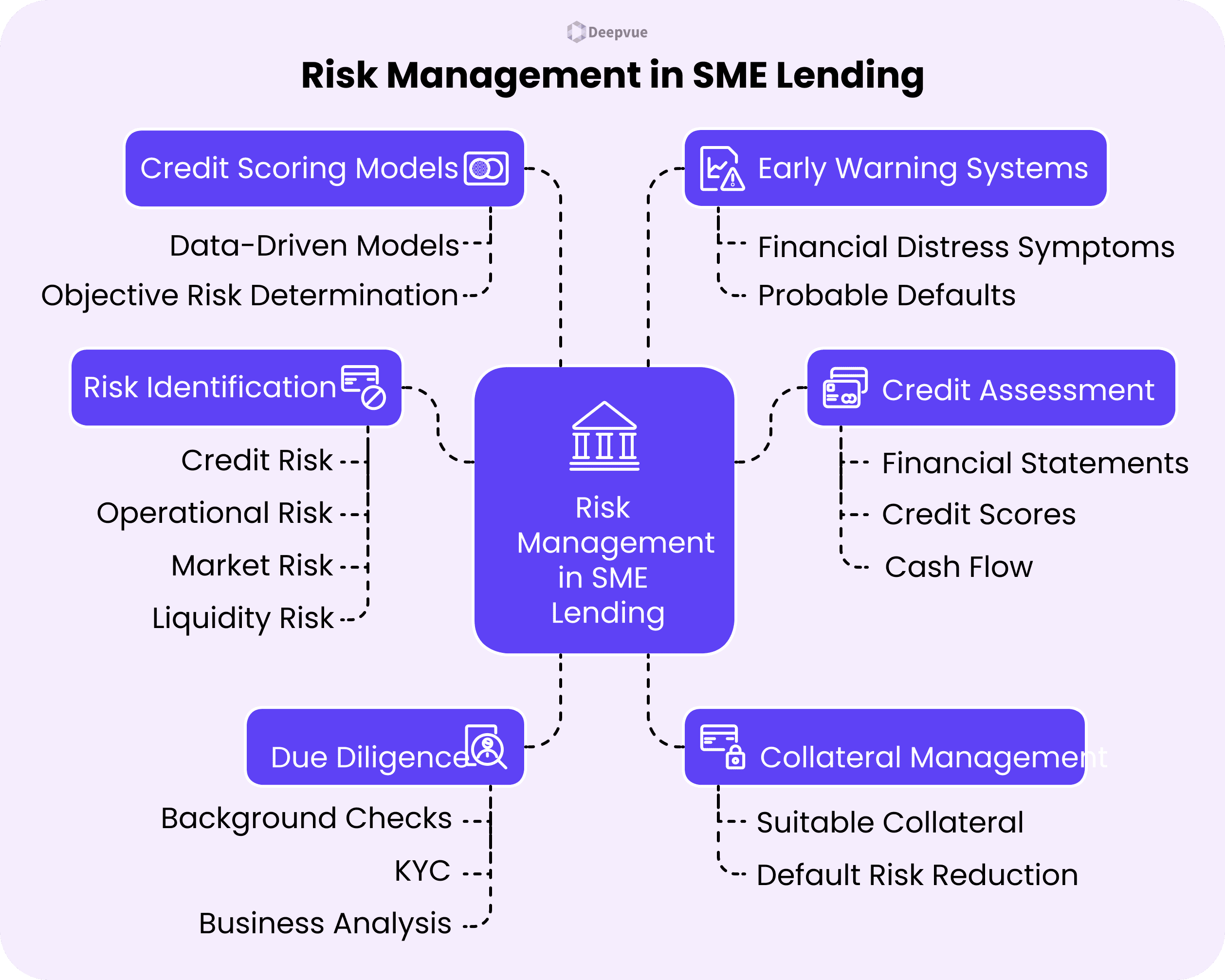 Infographic outlining key components of risk management in SME Lending Platforms in India, including scoring models, risk identification, due diligence, early warning, credit assessment, and collateral management—a comprehensive guide for lenders.