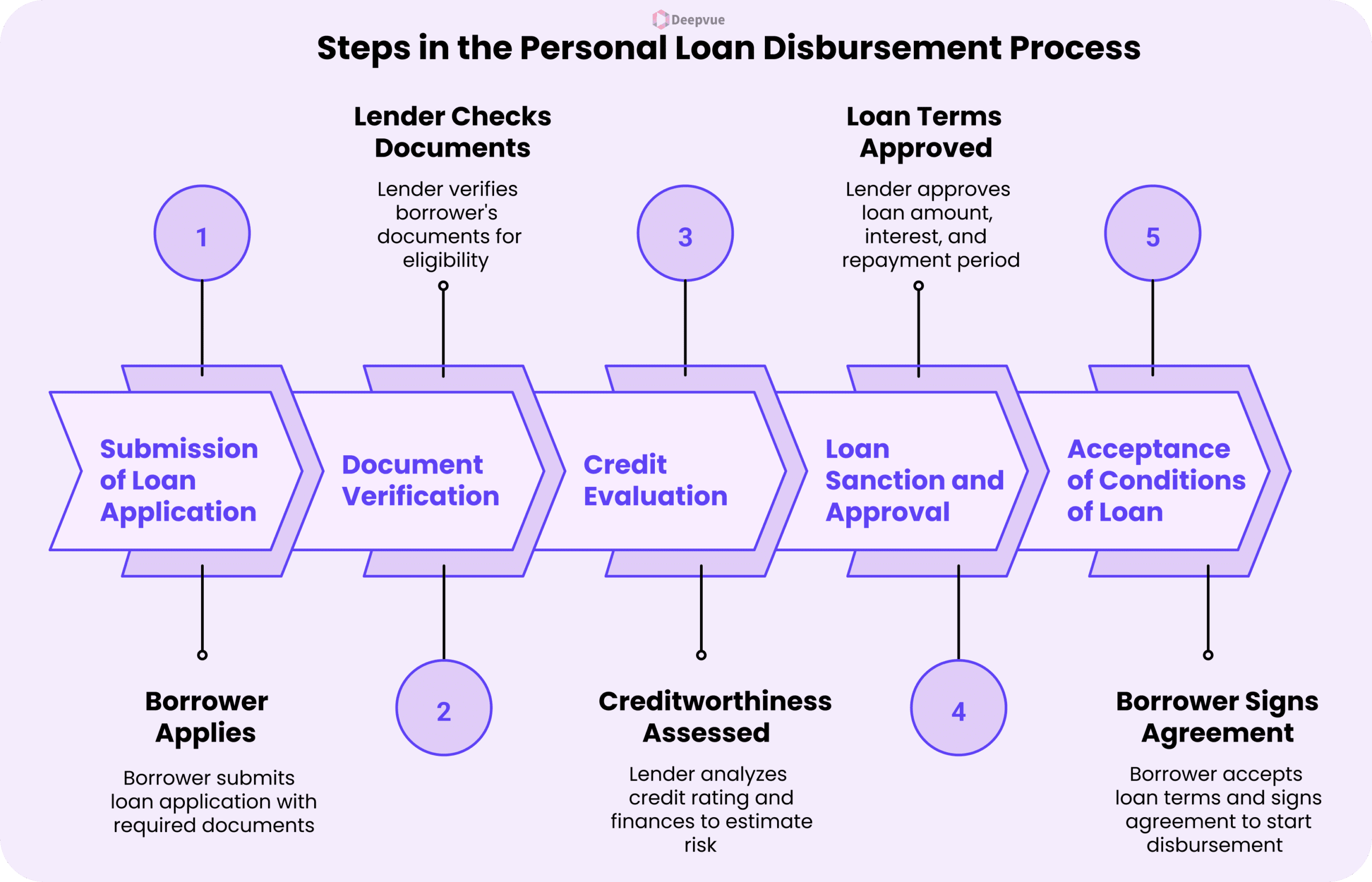 A flowchart detailing five steps in the personal loan process: application, document verification, credit evaluation, loan approval, agreement signing, and finally personal loan disbursement.