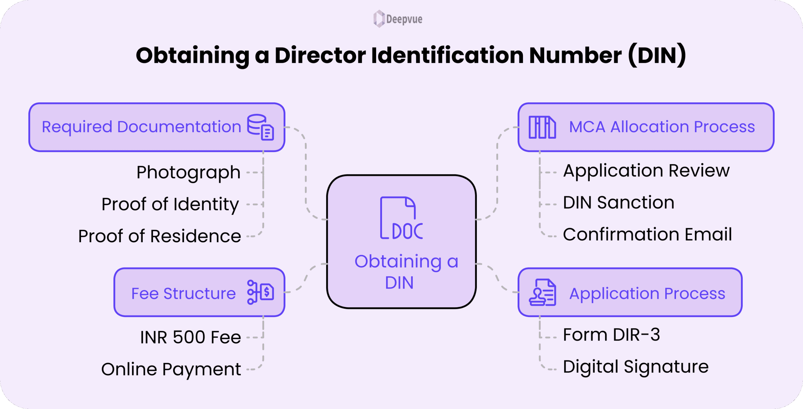 Flowchart outlining the steps to obtain a Director Identification Number (DIN), including DIN meaning, required documentation, fee structure, application process, and MCA allocation.