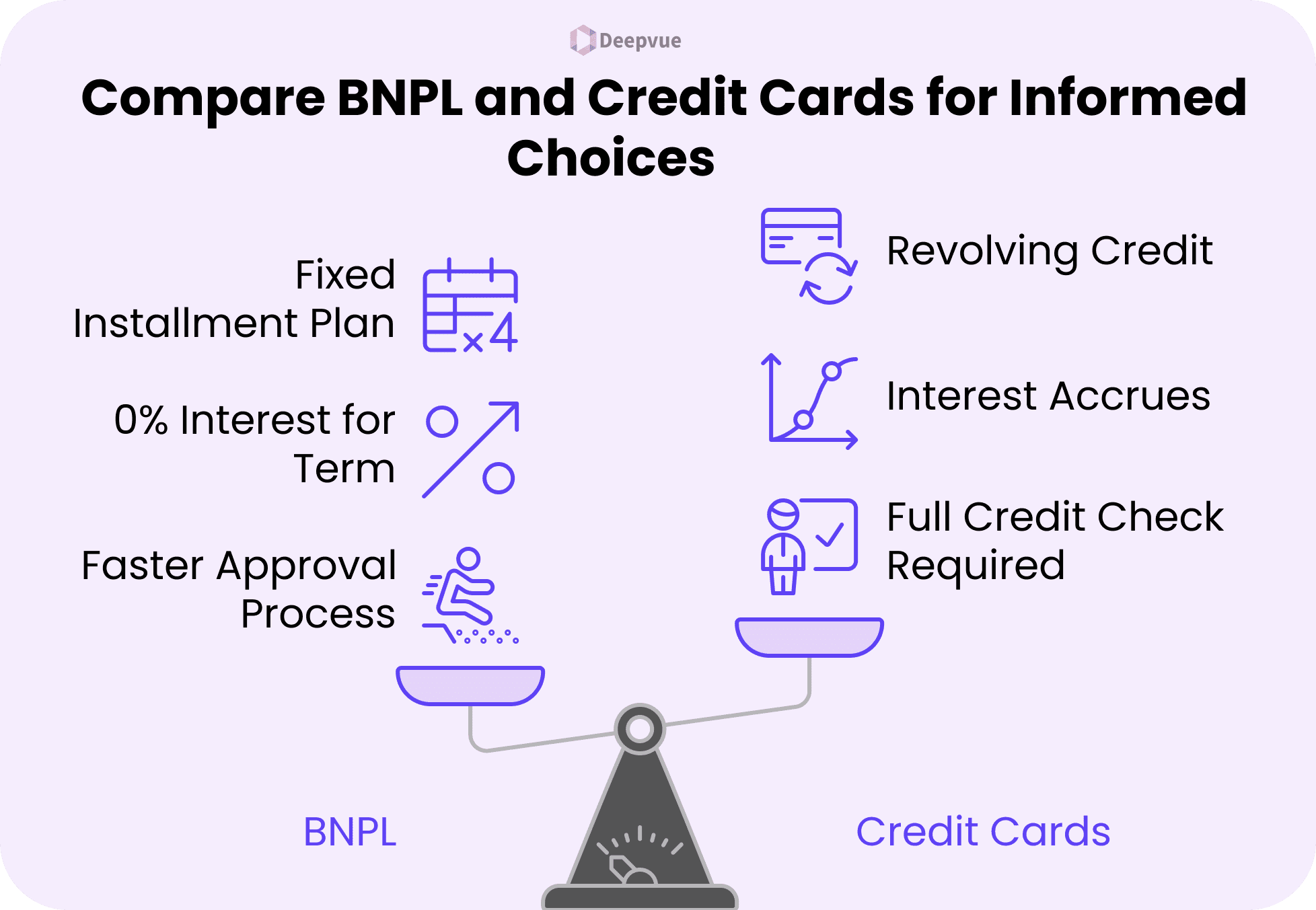 Infographic comparing Buy Now Pay Later (BNPL) with fixed payments and fast approval to credit cards with revolving credit, accruing interest, and full credit check, using icons and a scale illustration.