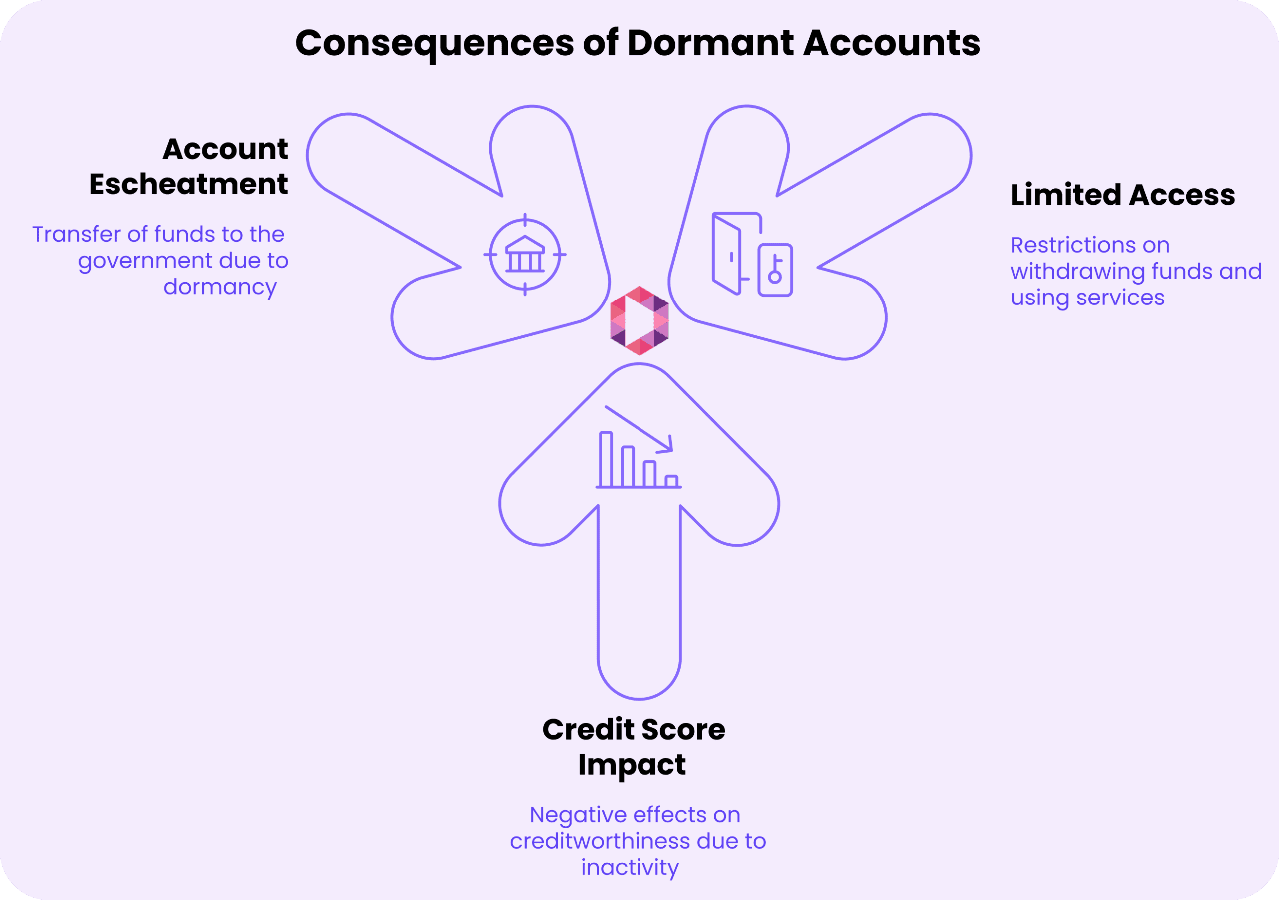 Infographic showing the importance of managing a Dormant Account, highlighting three consequences: account escheatment, limited access, and credit score impact—all explained with clear text.