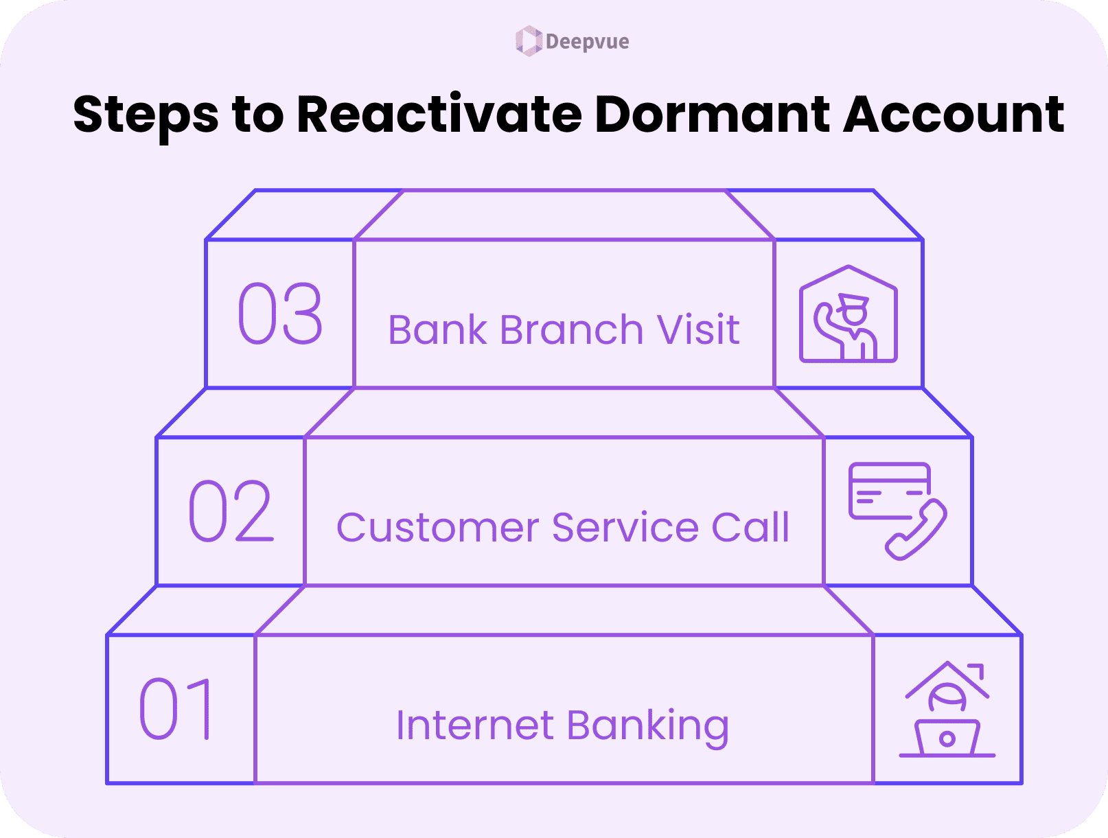 Infographic showing three steps for dormant account management: 1. Internet Banking, 2. Customer Service Call, 3. Bank Branch Visit.