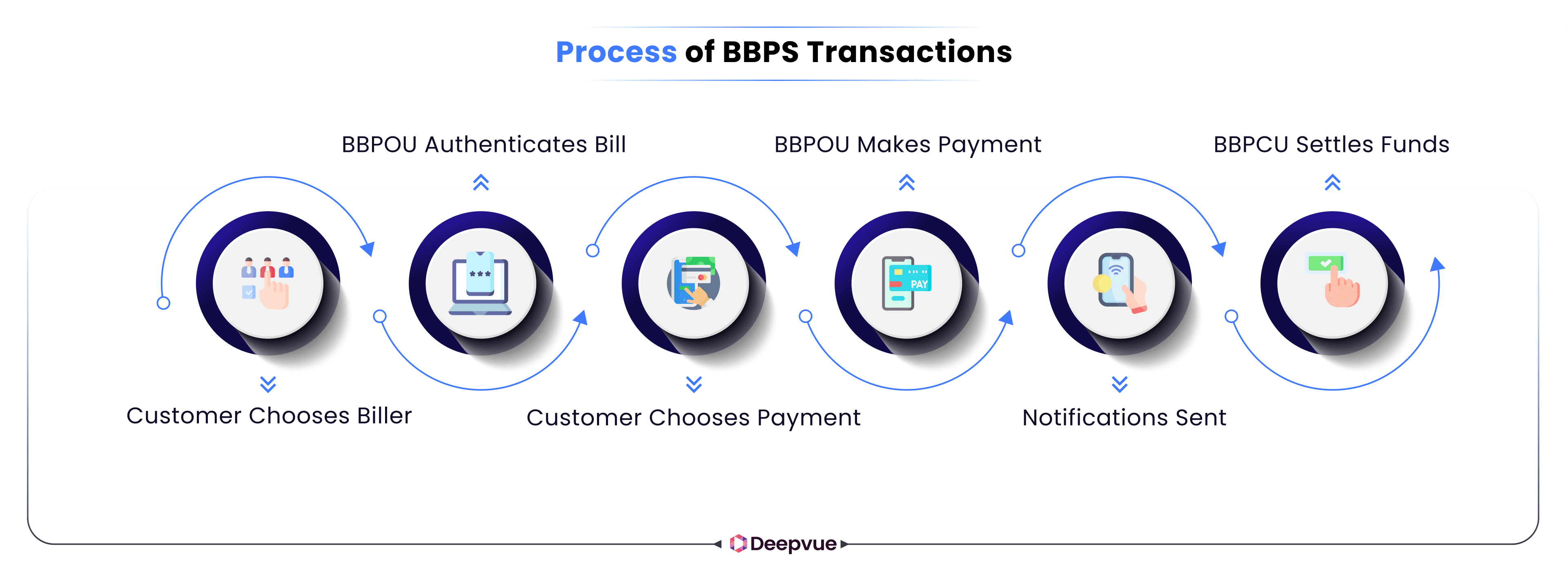 A flowchart showing five steps in BBPS transactions: choosing biller, authenticating bill, choosing payment, notifications sent, and funds settled.