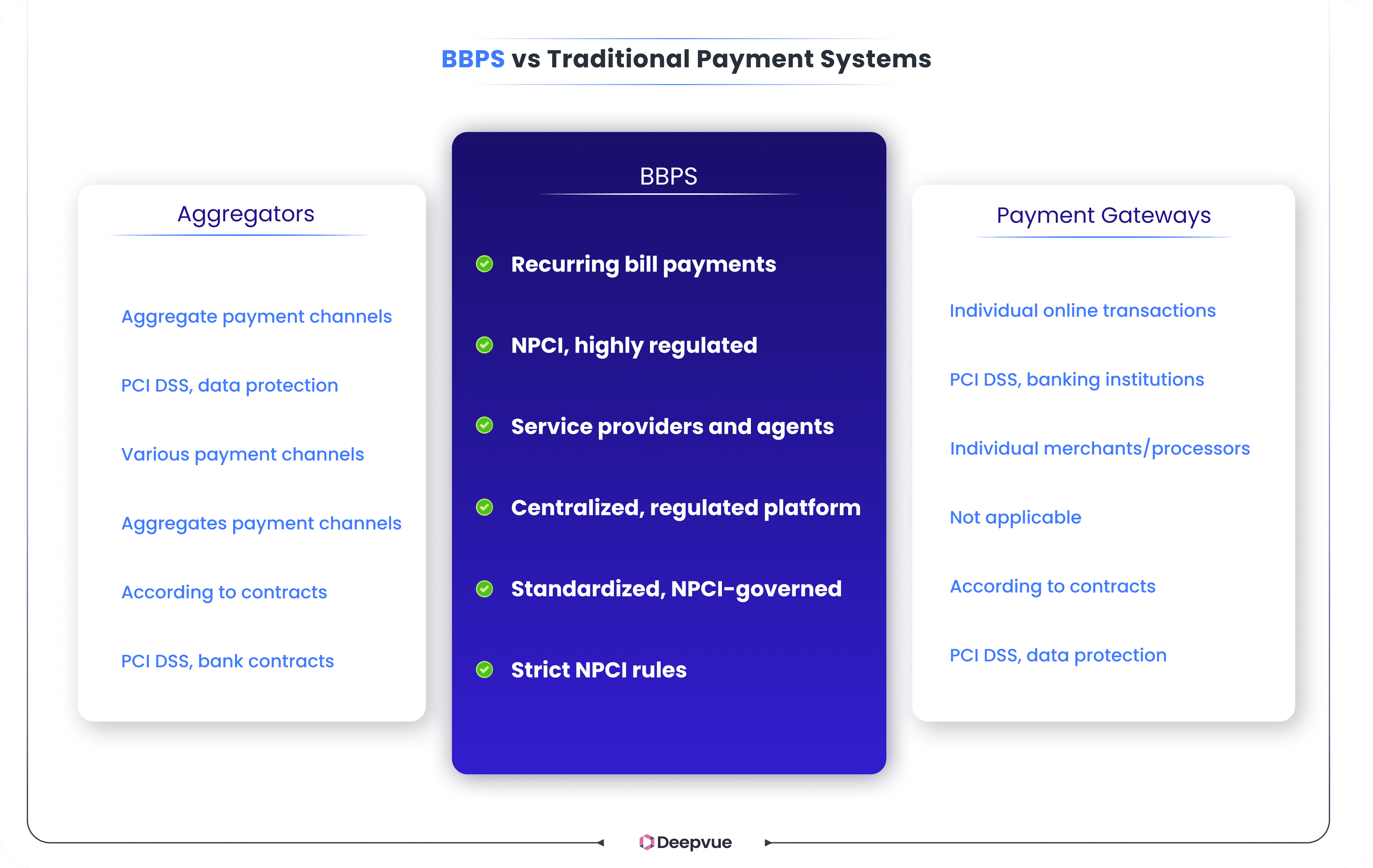 Comparison chart illustrating differences between Aggregators, BBPS, and Payment Gateways in traditional payment systems, highlighting features, regulations, and operational roles.