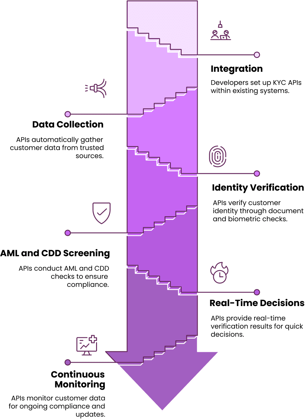 A large downward purple arrow with staircase-like segments and six icons along its side, each connected to different steps, representing stages or levels in a process.