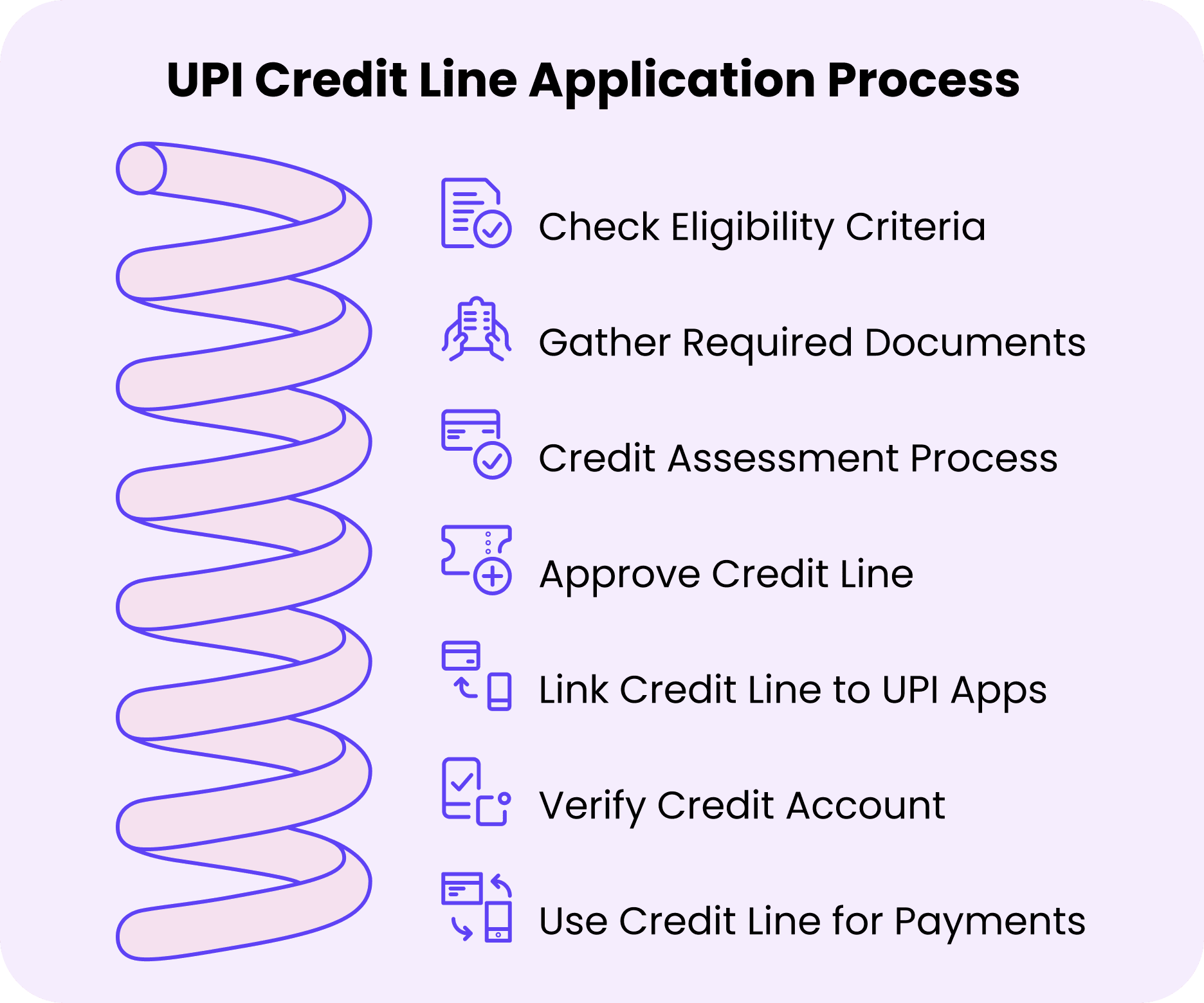 Discover the 2025 UPI Credit Line Application Process with icons—check eligibility, gather documents, credit assessment, approval, link to apps, verify account, and enjoy benefits while using it for payments.