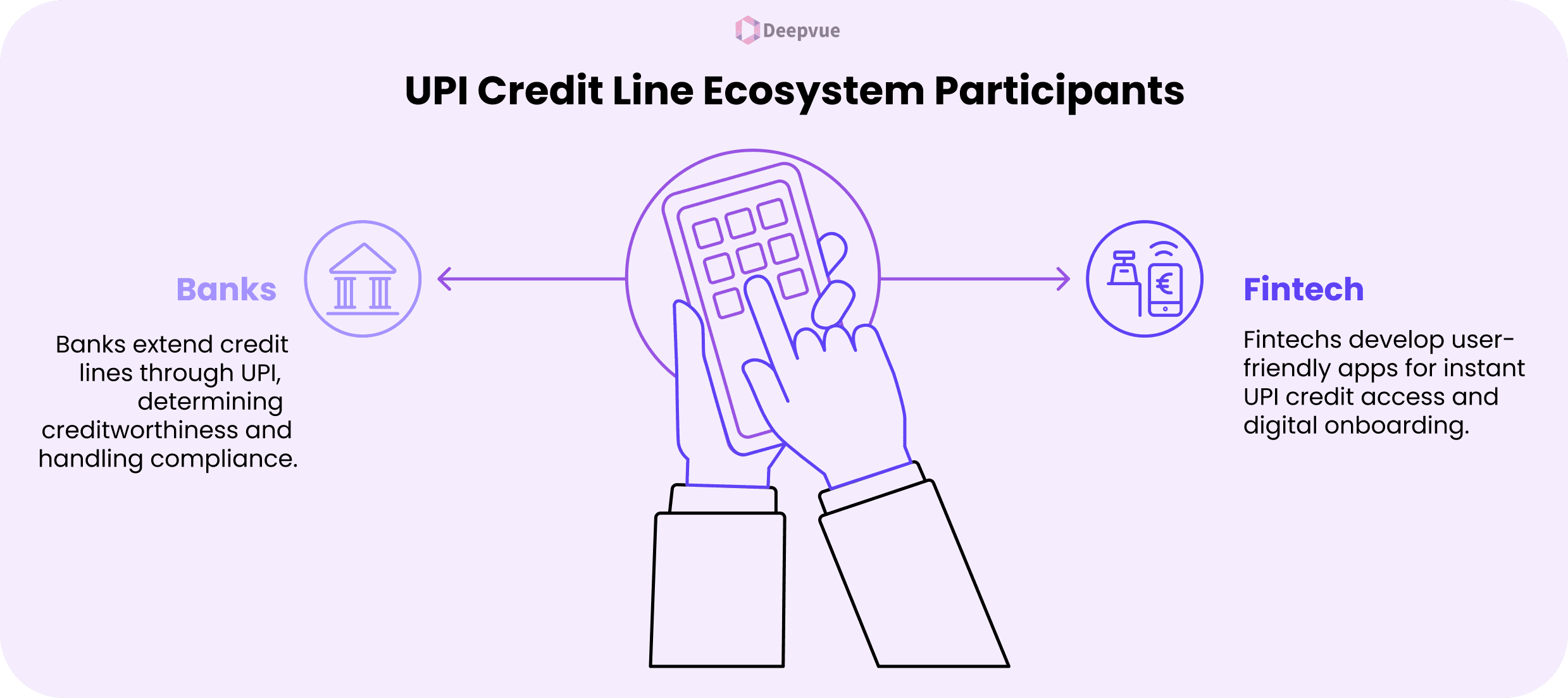 Diagram illustrating the UPI Credit Line ecosystem: banks handle credit and compliance, fintechs provide user access, with a central hand holding a calculator symbolizing management and the benefits expected by 2025.