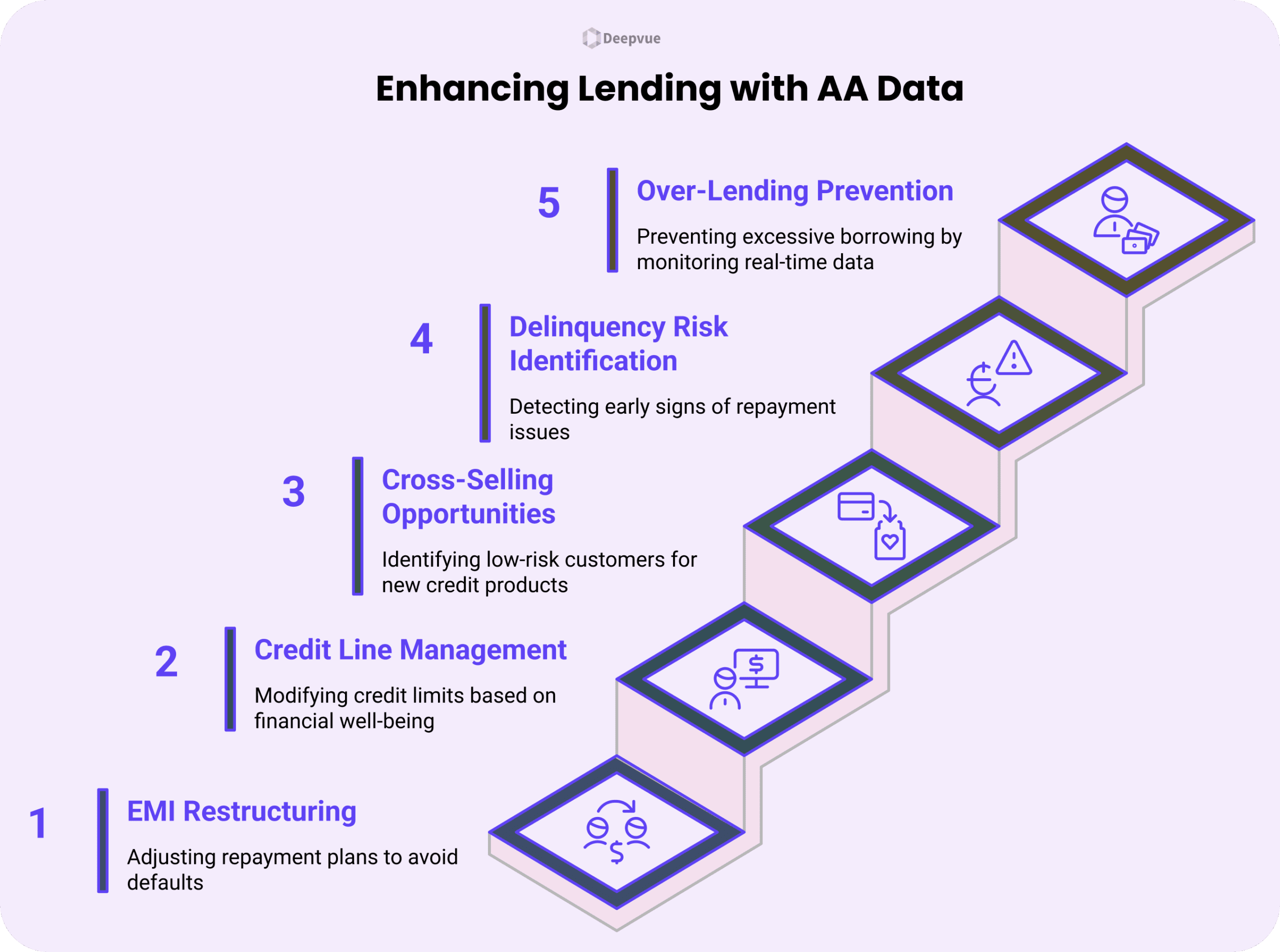 Infographic showing five ways Account Aggregator Data enhances lending: EMI restructuring, credit line management, cross-selling, delinquency risk identification, and over-lending prevention—with icons for each step to streamline onboarding.