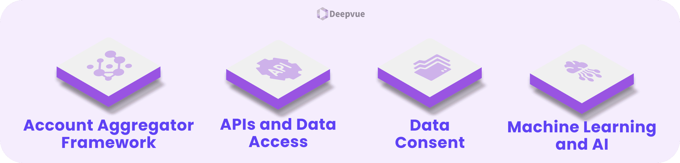 Four labeled icons represent Account Aggregator Framework, APIs and Data Access, Data Consent, and Machine Learning and AI for credit risk scoring, under the Deepvue logo on a purple background.