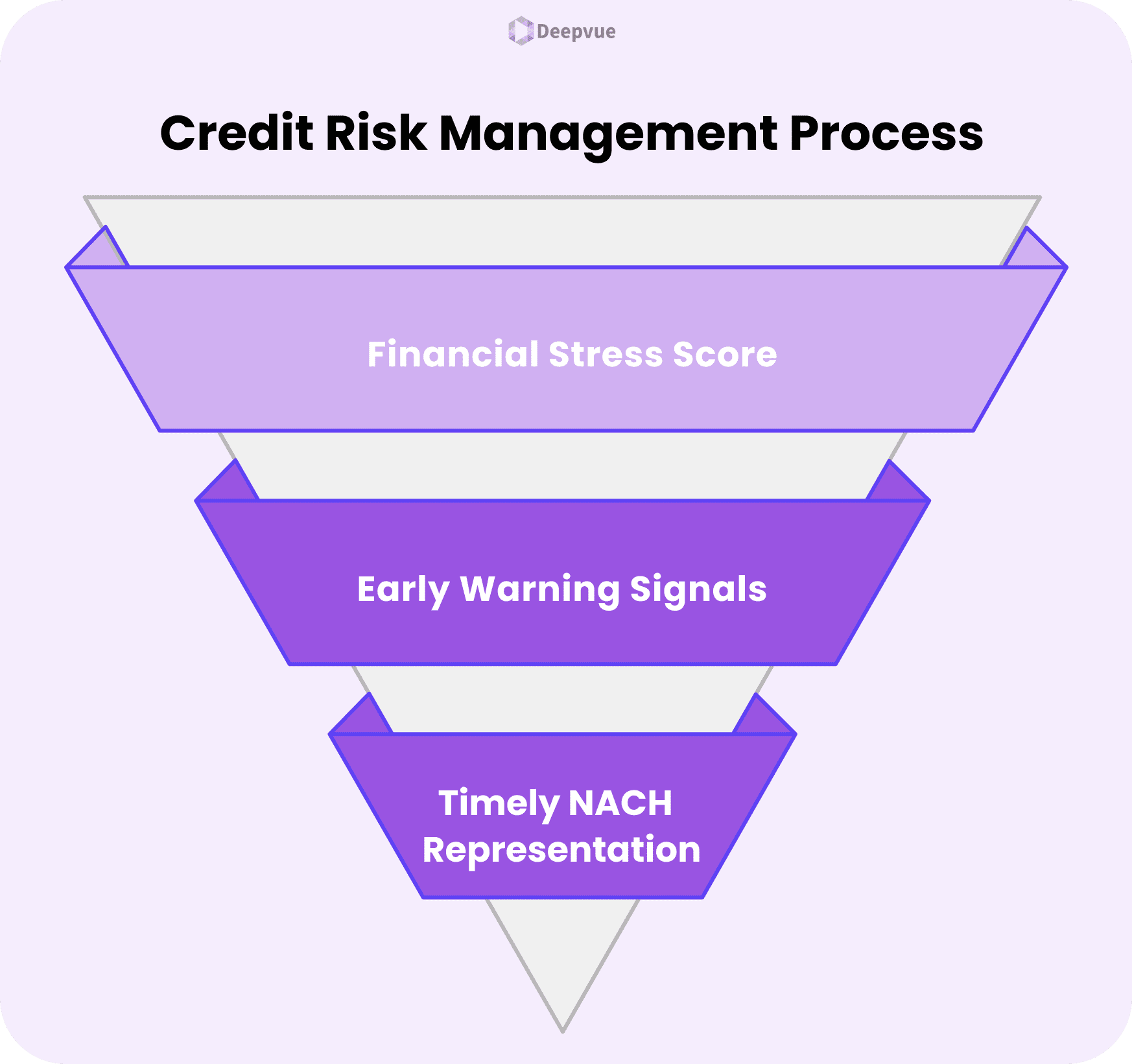 An inverted funnel diagram showing three stages—Credit Risk Scoring, Early Warning Signals, and Timely NACH Representation—under the title "Credit Risk Management Process.