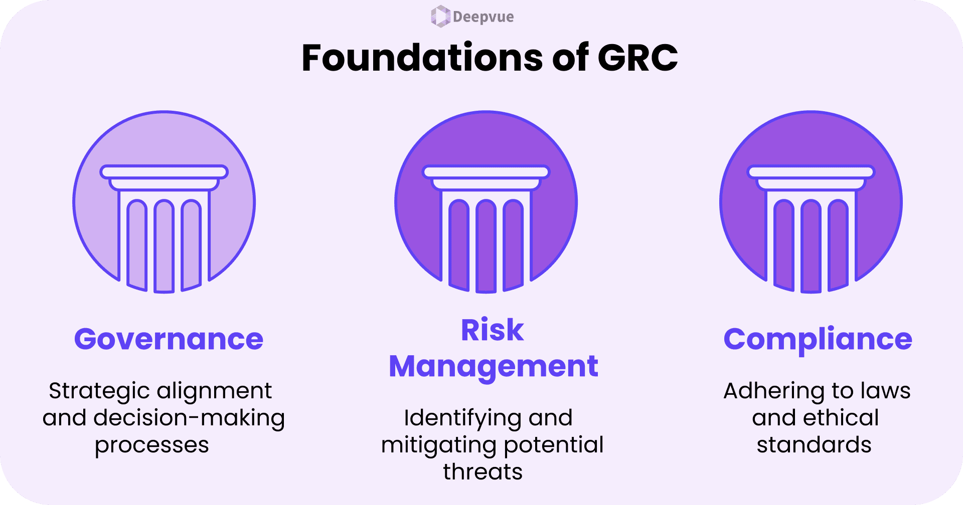 Infographic showing the foundations of GRC (Governance, Risk Management, and Compliance), each represented by a pillar icon and brief descriptions under each heading to illustrate core Governance Risk Compliance principles.