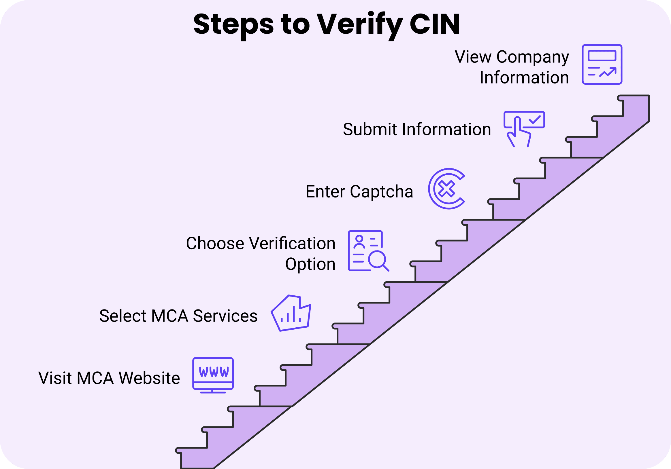 A staircase labeled with steps to verify a Corporate Identification Number (CIN): visit MCA website, select services, choose verification, enter captcha, submit info, and view company details for corporate compliance.