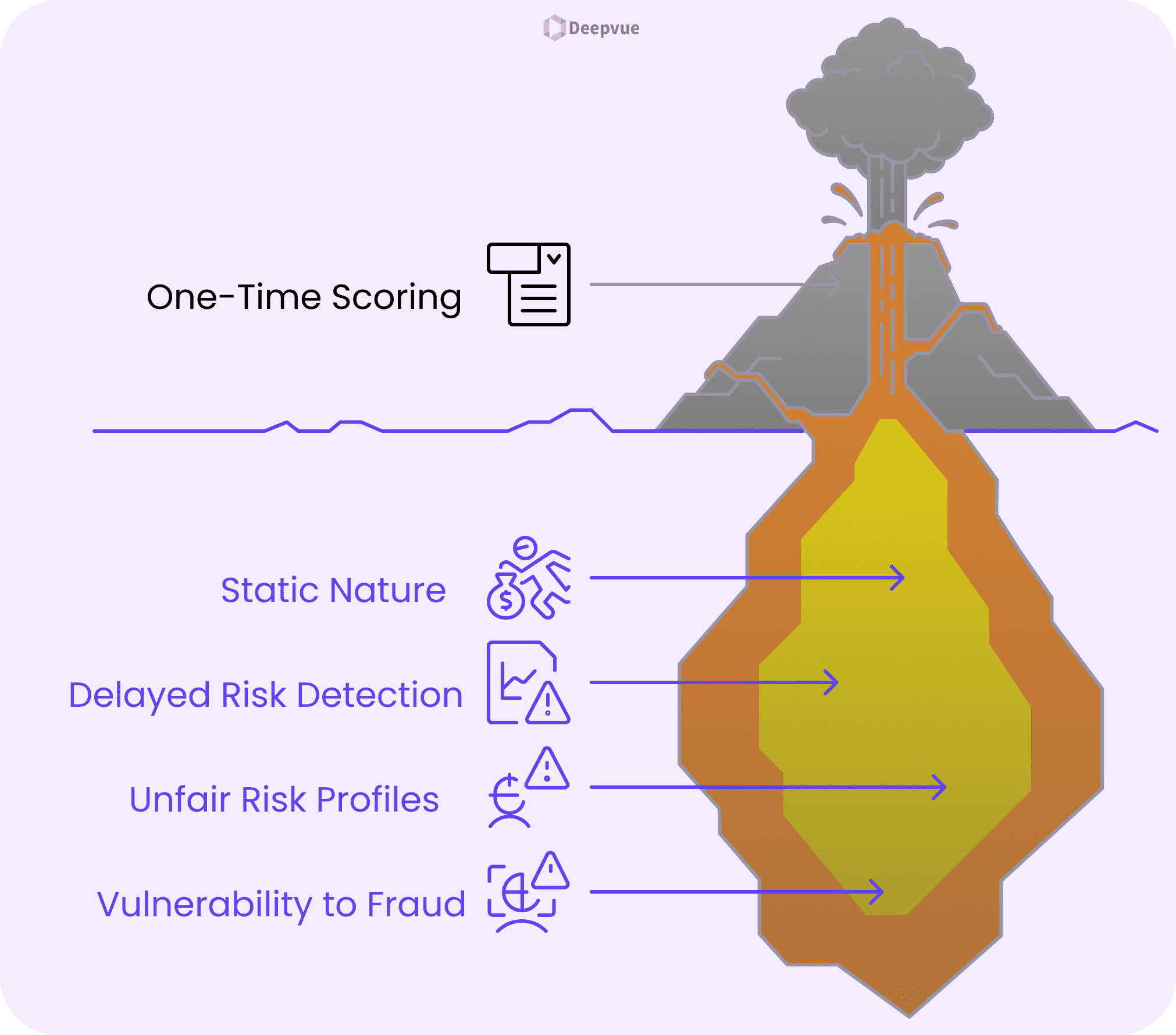 An iceberg diagram showing "One-Time Scoring" above water; below, it reveals issues for credit risk assessment: static nature, delayed risk detection, unfair risk profiles, and vulnerability to fraud.