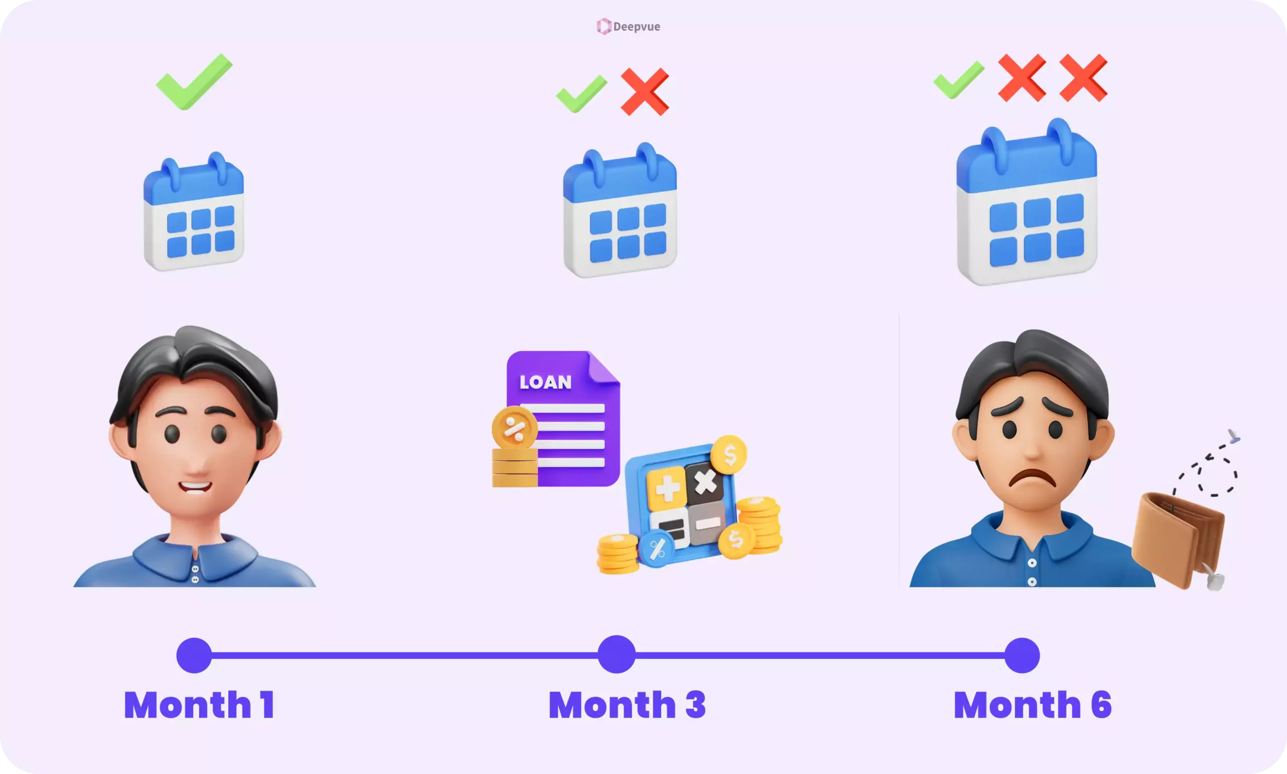 A timeline shows a happy person at month 1, loan documents and money at month 3, and a sad person with an empty wallet at month 6—highlighting how one-time credit scoring can miss changes in credit risk over time. Calendar icons indicate timing.