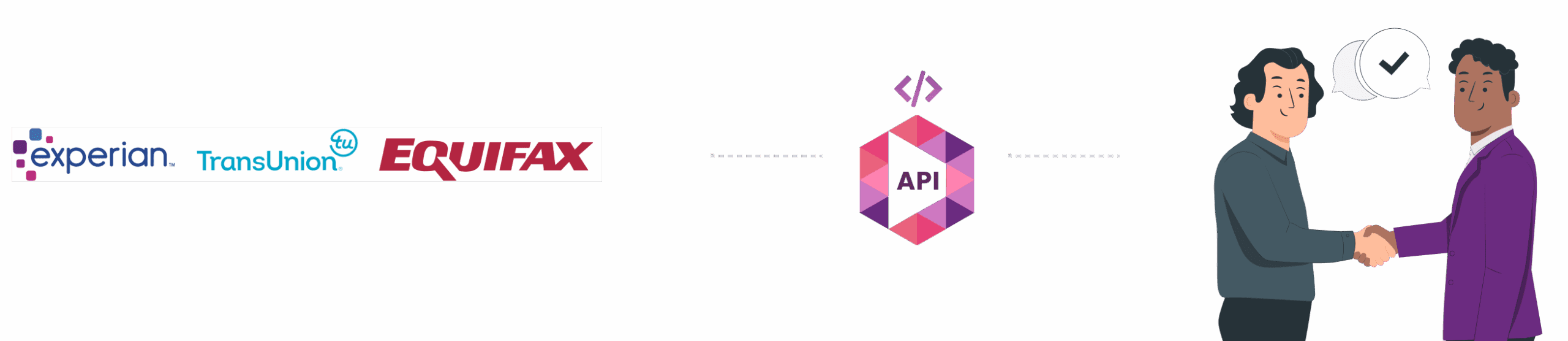 Logos of Experian, TransUnion, and Equifax on the left, connected via an API icon to two people shaking hands on the right.